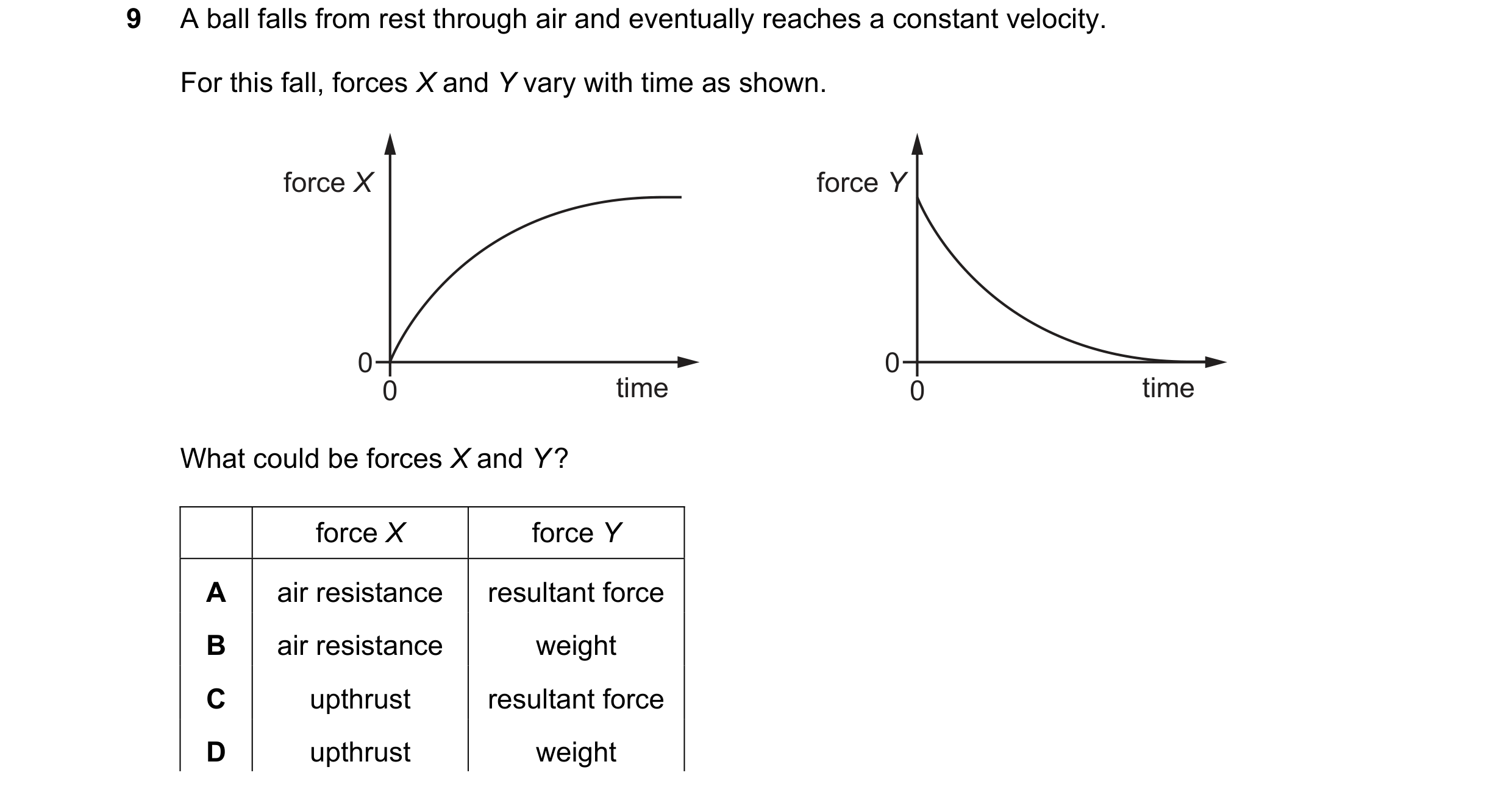 Question 146: A ball falls from rest through air and eventually reaches a constant velocity. For this fall, forces X and Y vary with time as shown. force…