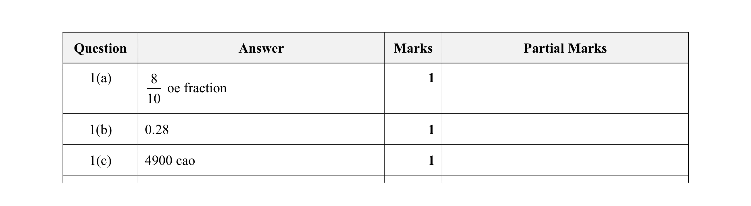 Mark scheme for question 100