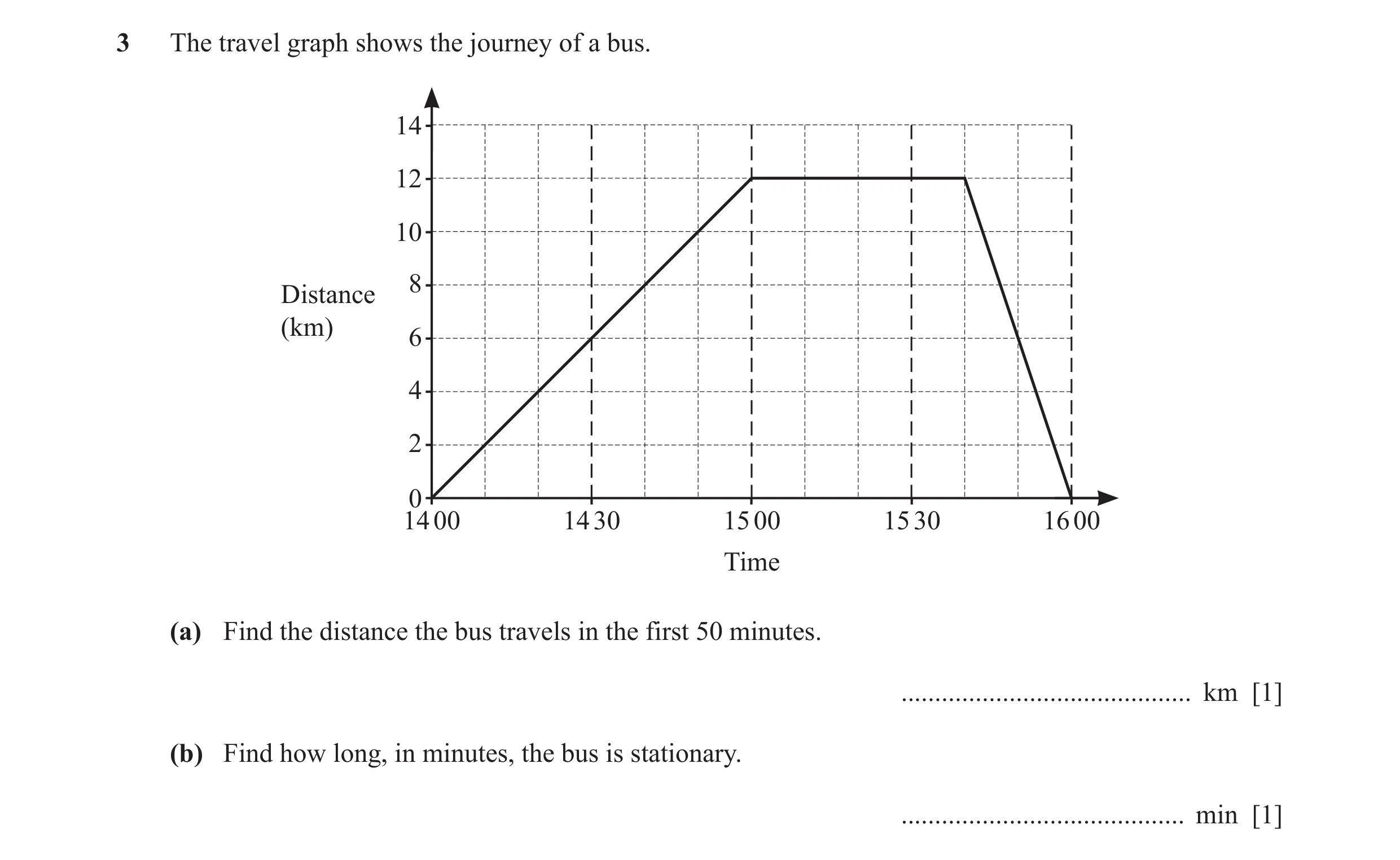 Question 69: The travel graph shows the journey of a bus. 14 12 10 8 Distance (km) 6 4 2 0 14 00 14 30 15 00 15 30 16 00 Time (a) Find the distance the …