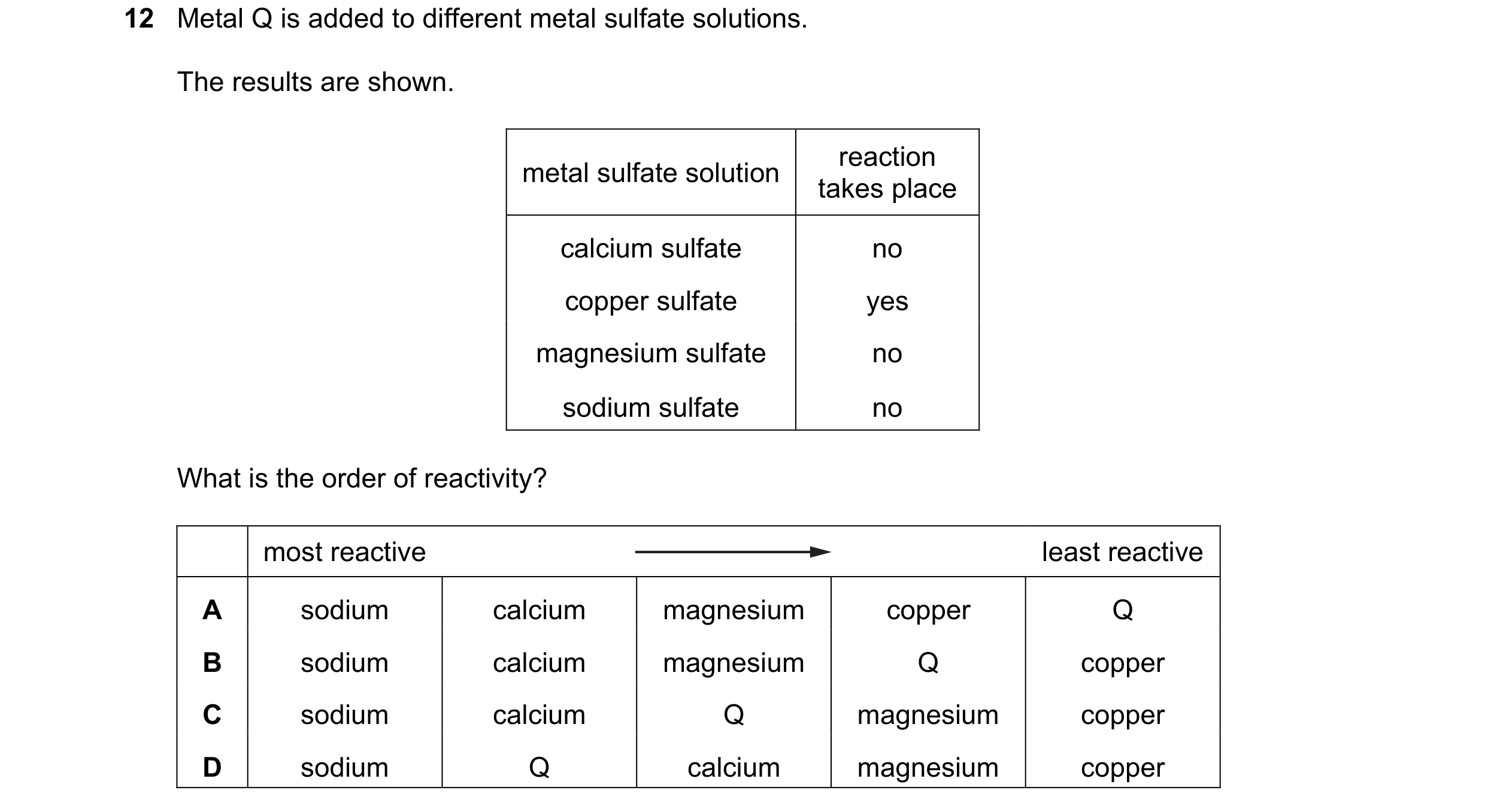 Question 19: Metal Q is added to different metal sulfate solutions. The results are shown. reaction metal sulfate solution takes place calcium sulfate n…