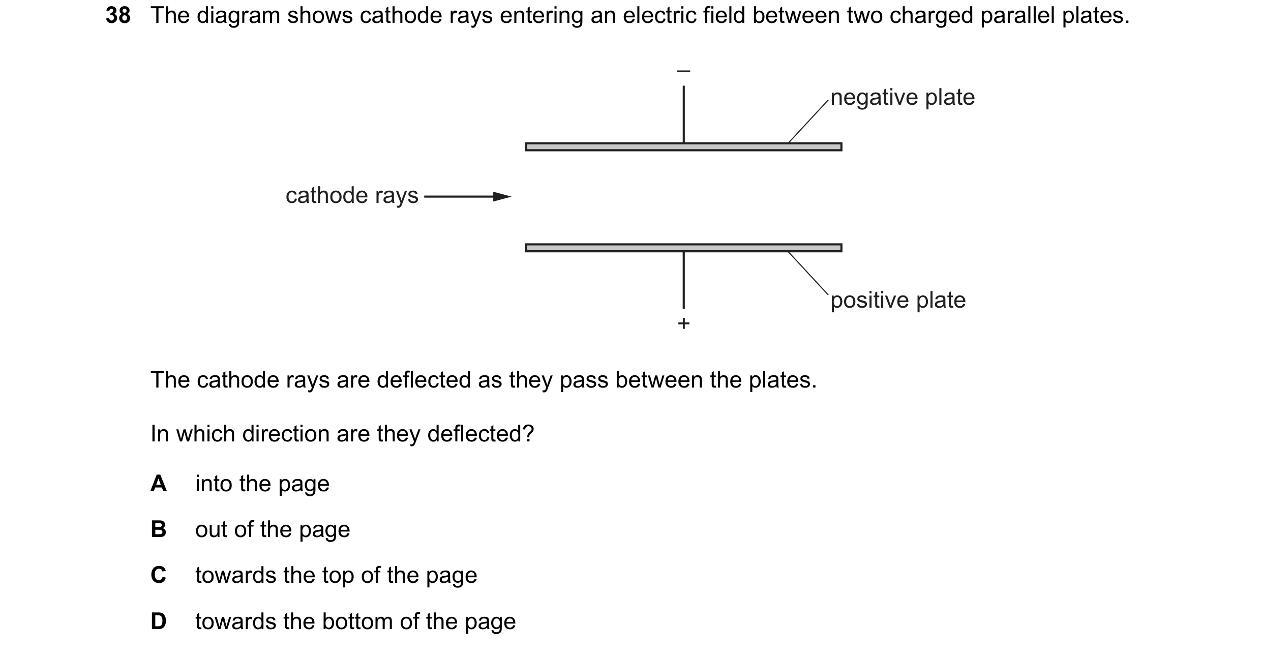 Question 21: The diagram shows cathode rays entering an electric field between two charged parallel plates. – negative plate cathode rays positive plate…