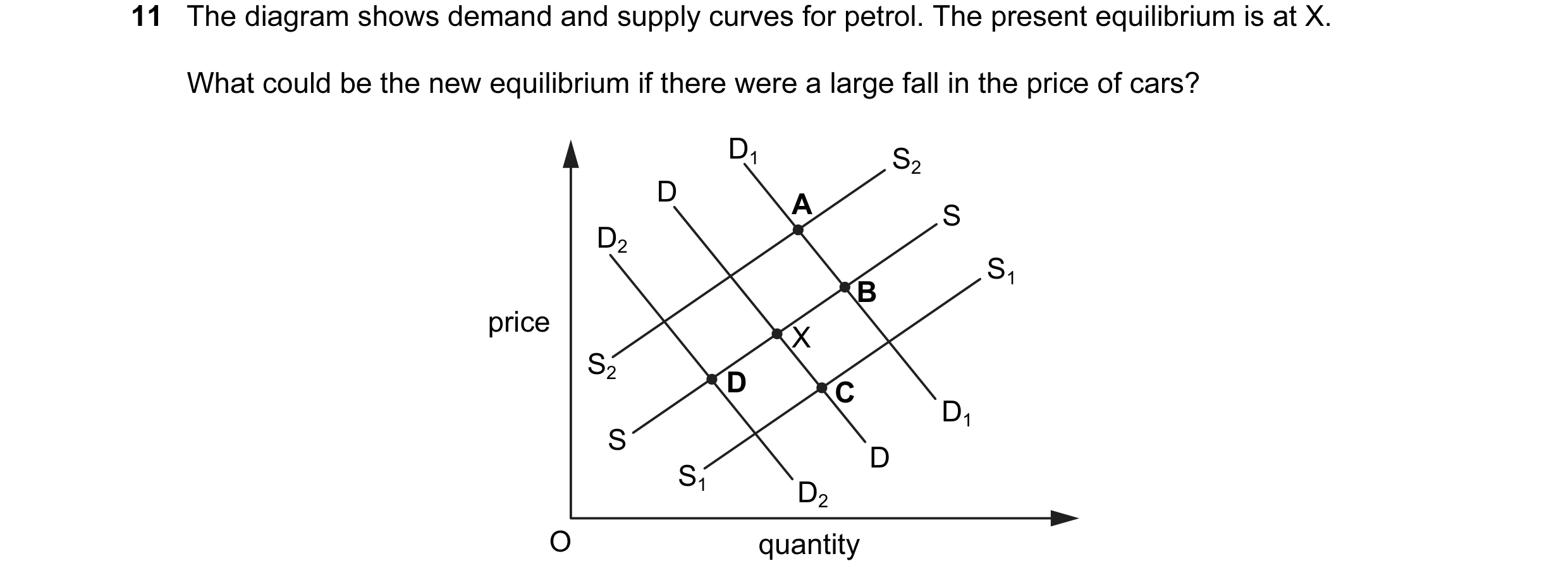Question 19: The diagram shows demand and supply curves for petrol. The present equilibrium is at X. What could be the new equilibrium if there were a l…