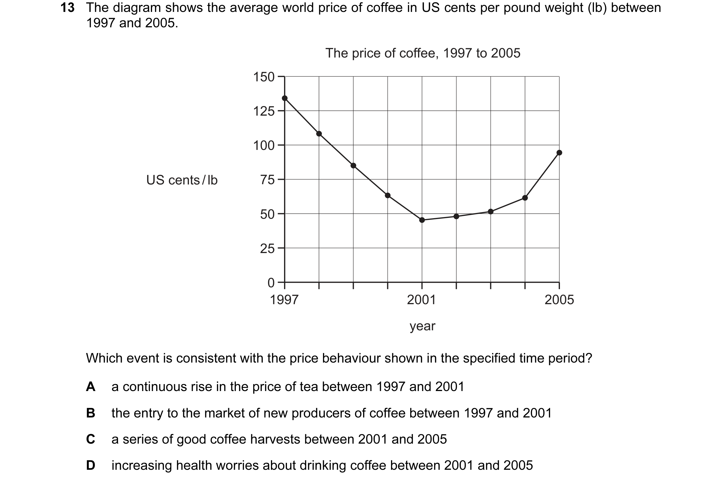 Question 20: The diagram shows the average world price of coffee in US cents per pound weight (lb) between 1997 and 2005. The price of coffee, 1997 to 2…
