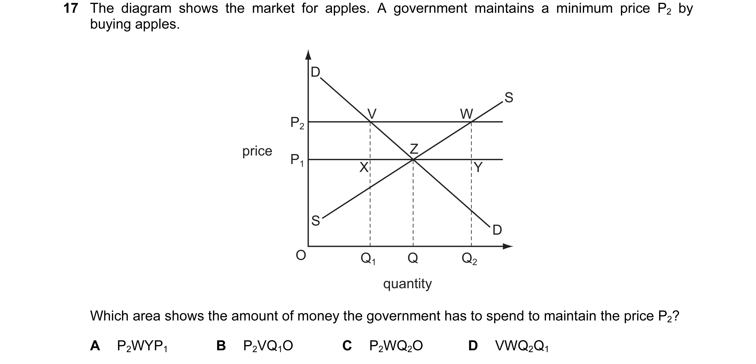 Question 21: The diagram shows the market for apples. A government maintains a minimum price P2 by buying apples. D S V W P2 price Z P1 X Y S D O Q1 Q Q…