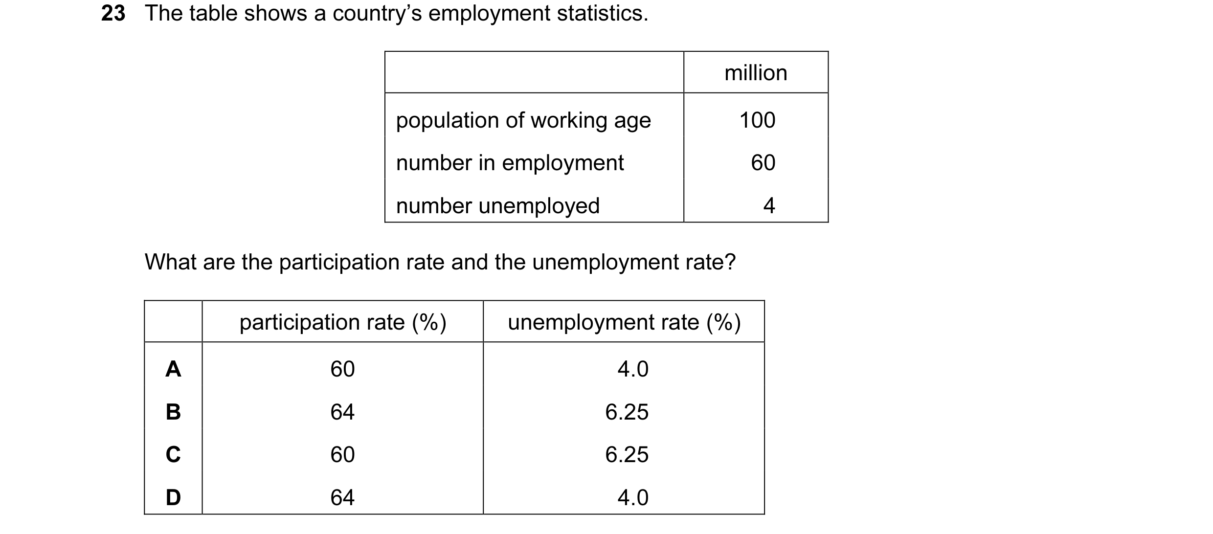 Question 5: The table shows a country’s employment statistics. million population of working age 100 number in employment 60 number unemployed 4 What a…