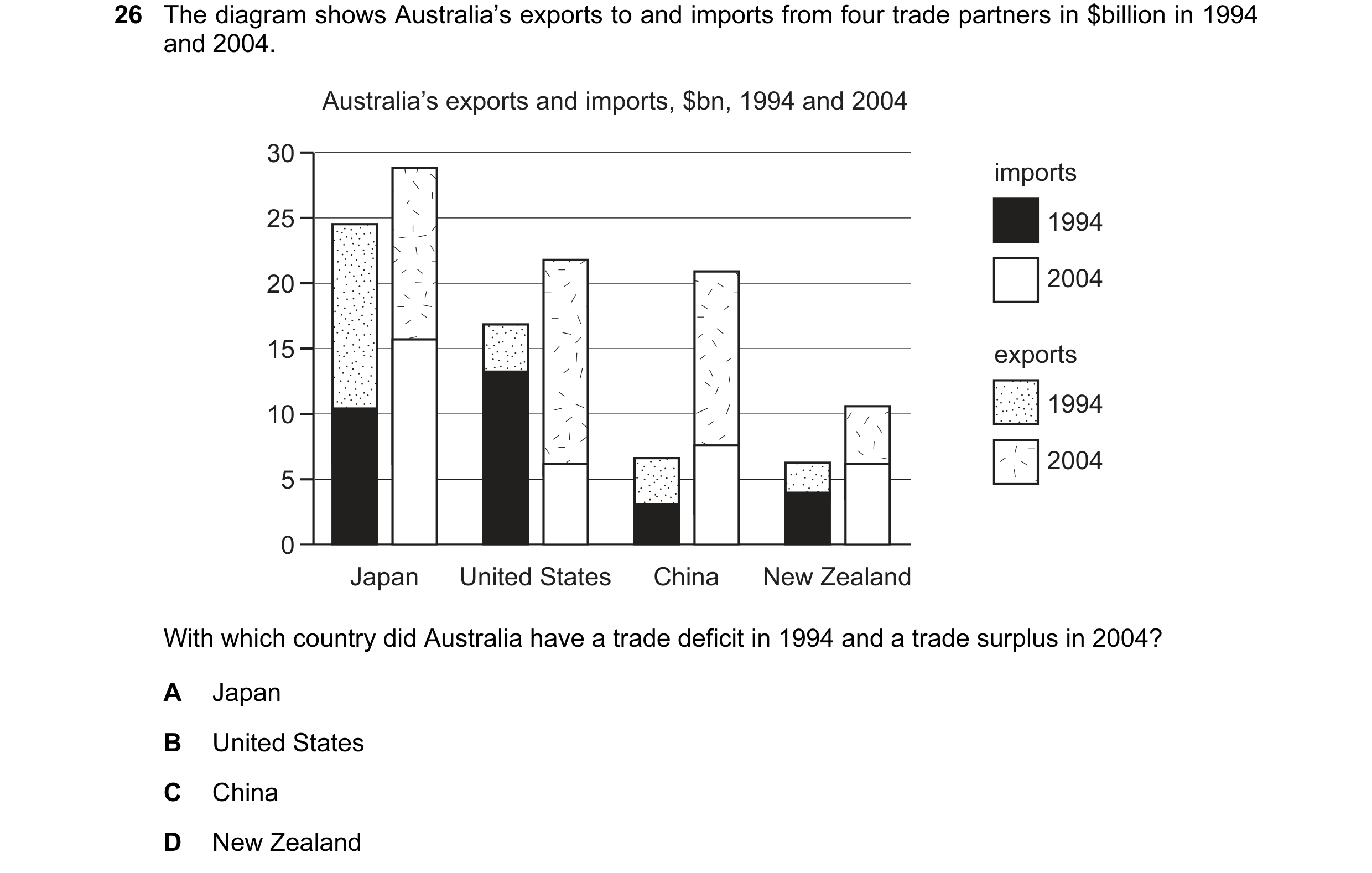 Question 23: The diagram shows Australia’s exports to and imports from four trade partners in $billion in 1994 and 2004. Australia’s exports and imports…