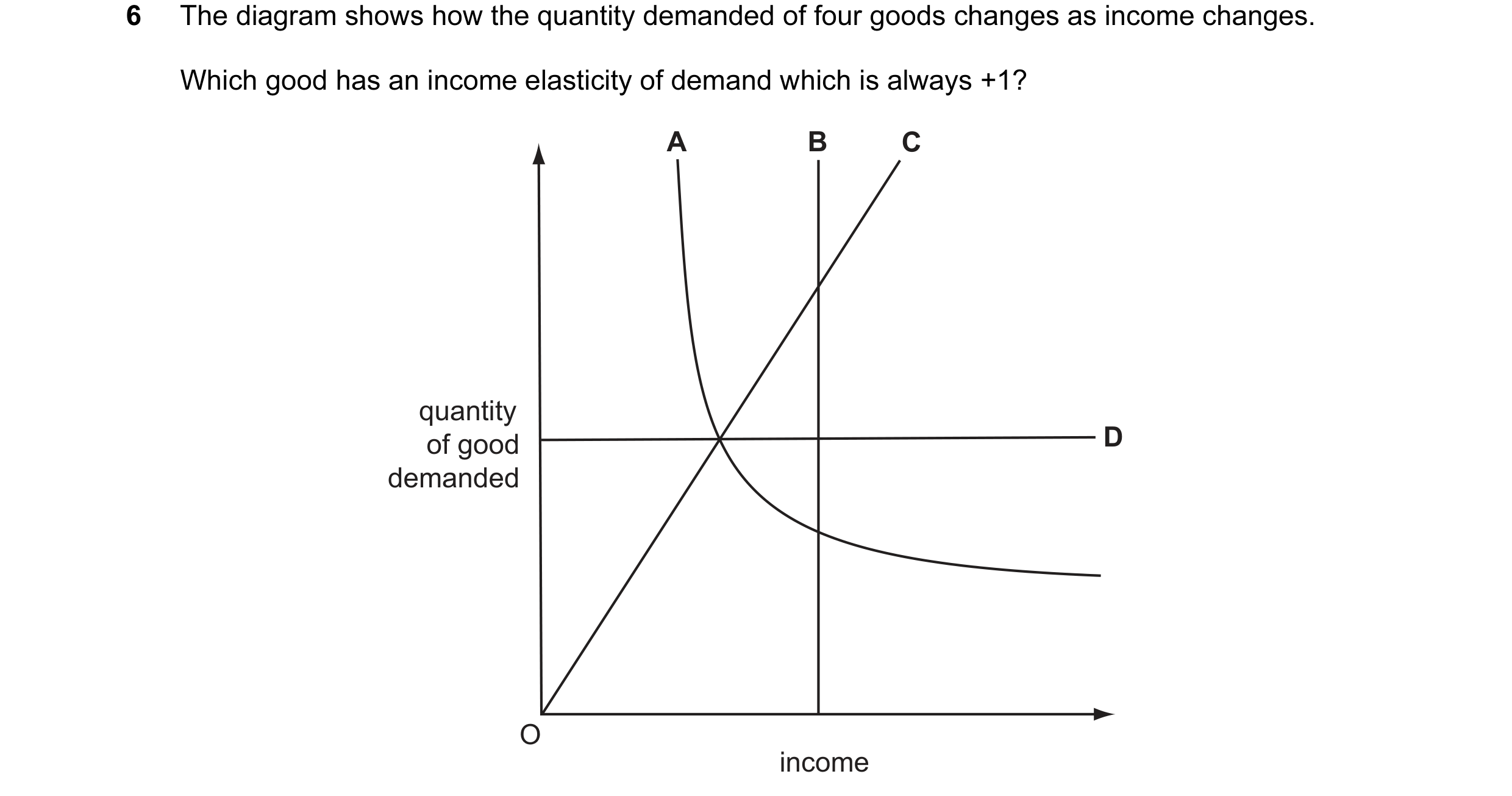 Question 18: The diagram shows how the quantity demanded of four goods changes as income changes. Which good has an income elasticity of demand which is…