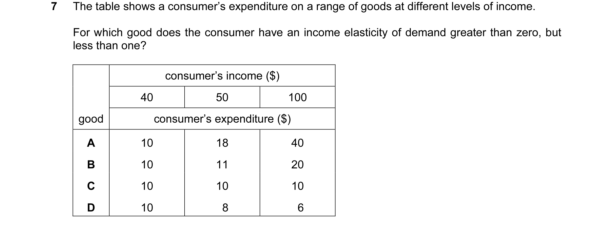 Question 40: The table shows a consumer’s expenditure on a range of goods at different levels of income. For which good does the consumer have an income…
