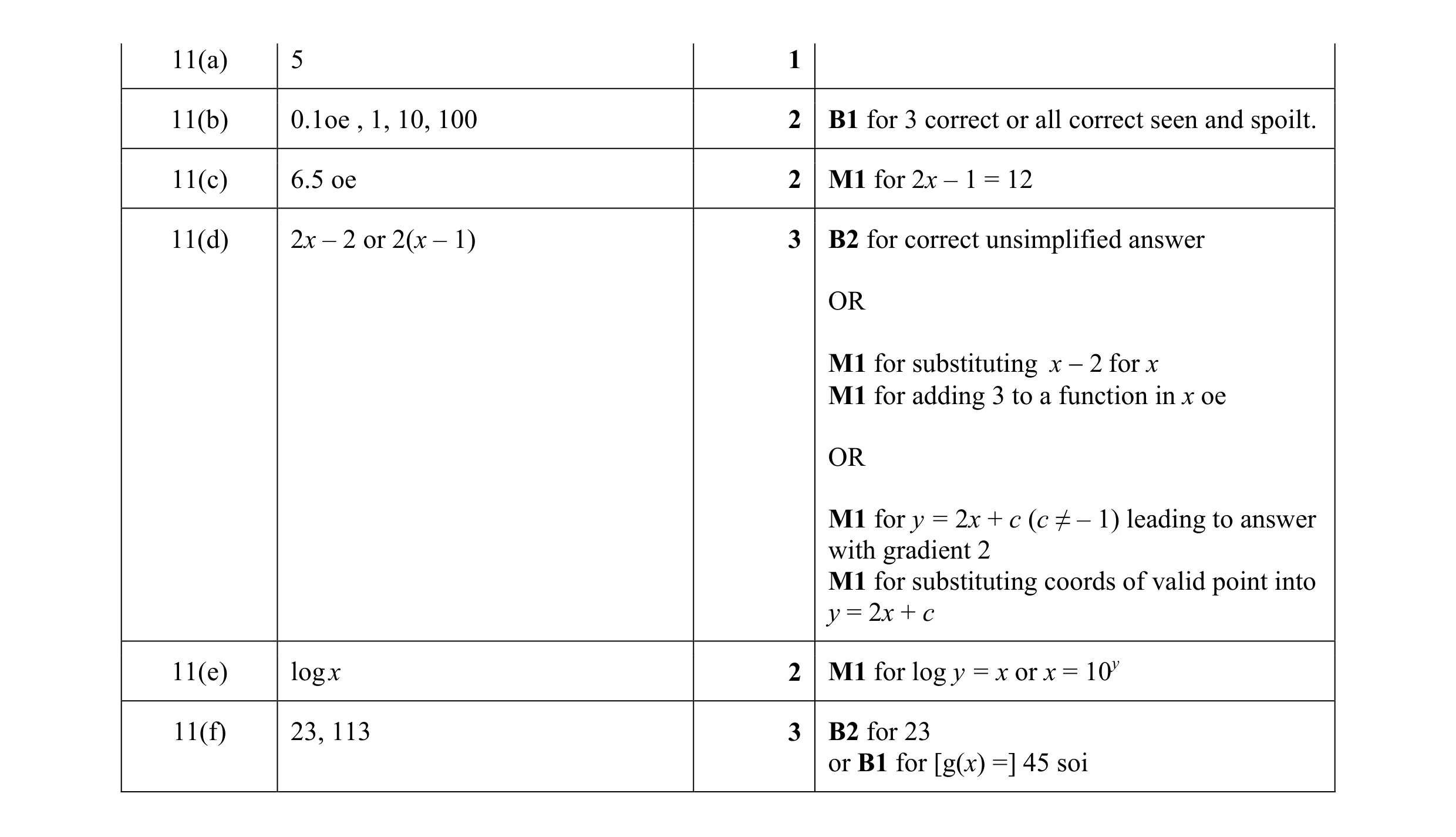 Mark scheme for question 10