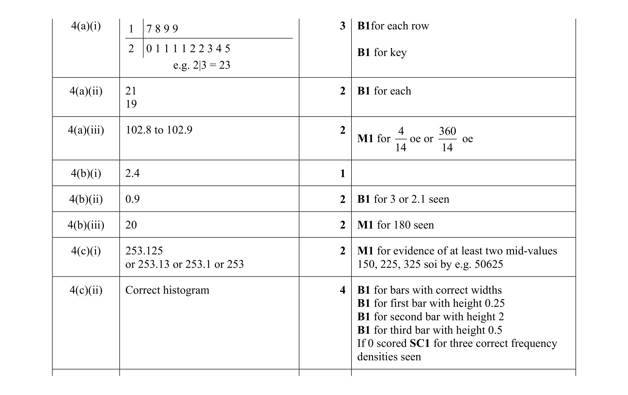 Mark scheme for question 3