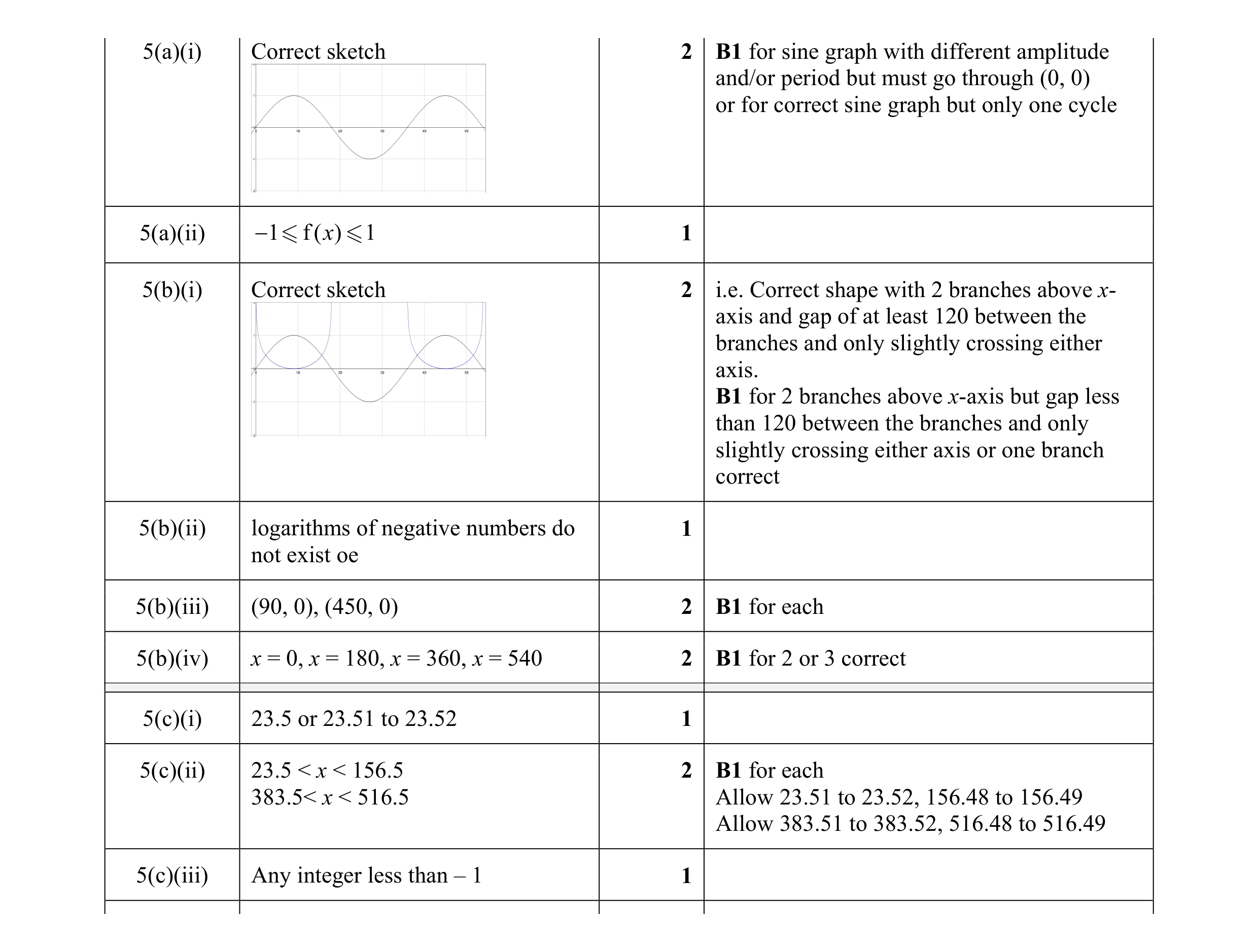 Mark scheme for question 5