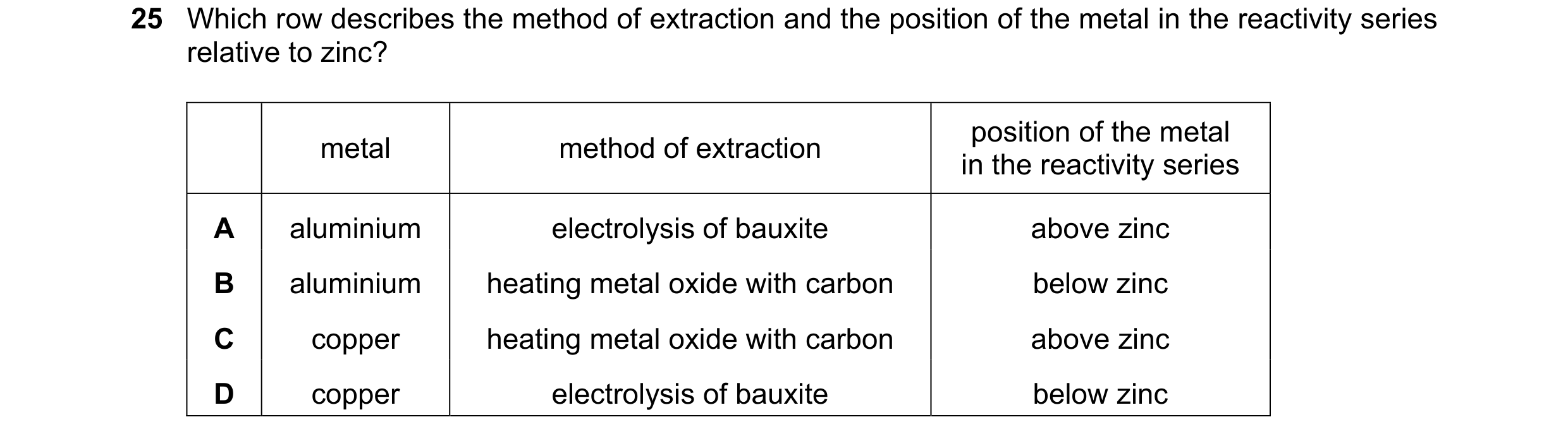 Question 51: Which row describes the method of extraction and the position of the metal in the reactivity series relative to zinc? position of the metal…