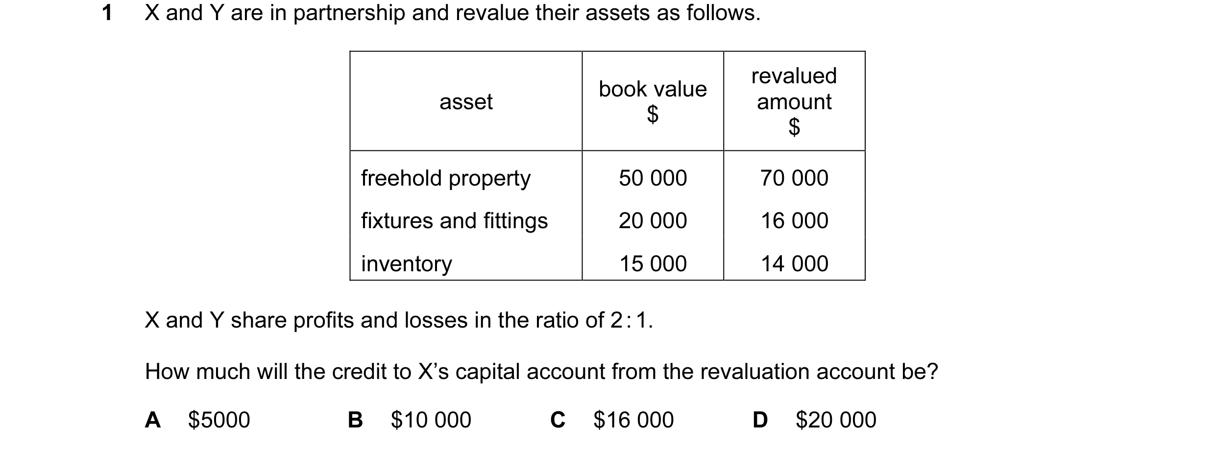 Question 26: X and Y are in partnership and revalue their assets as follows. revalued book value asset amount $ $ freehold property 50 000 70 000 fixtur…