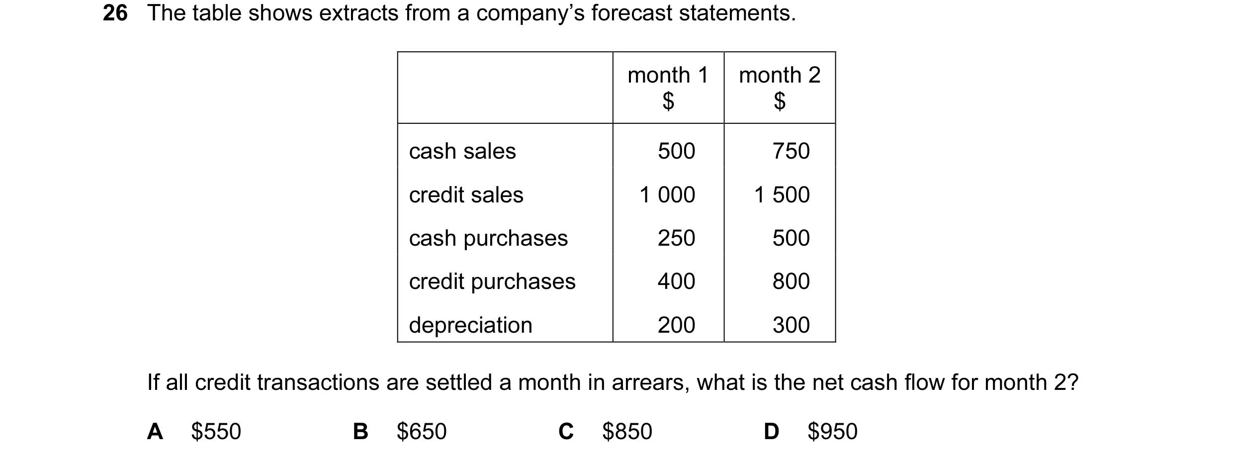 Question 48: The table shows extracts from a company’s forecast statements. month 1 month 2 $ $ cash sales 500 750 credit sales 1 000 1 500 cash purchas…