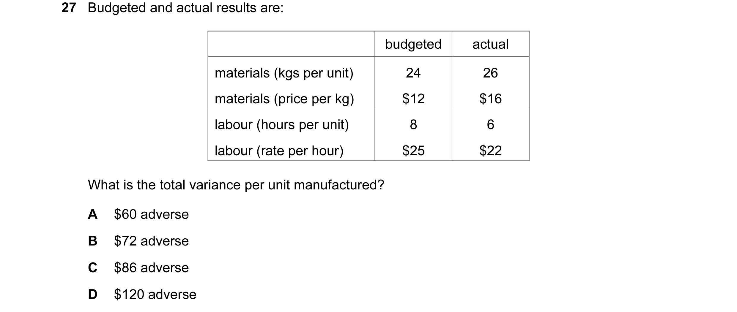 Question 60: Budgeted and actual results are: budgeted actual materials (kgs per unit) 24 26 materials (price per kg) $12 $16 labour (hours per unit) 8 …