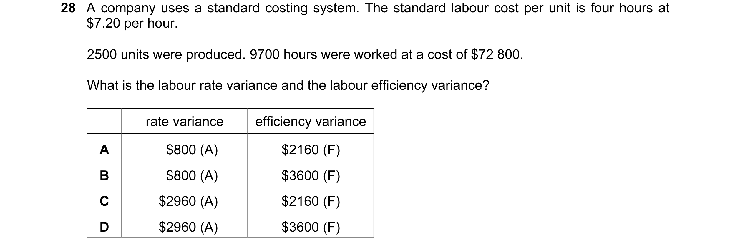 Question 61: A company uses a standard costing system. The standard labour cost per unit is four hours at $7.20 per hour. 2500 units were produced. 9700…