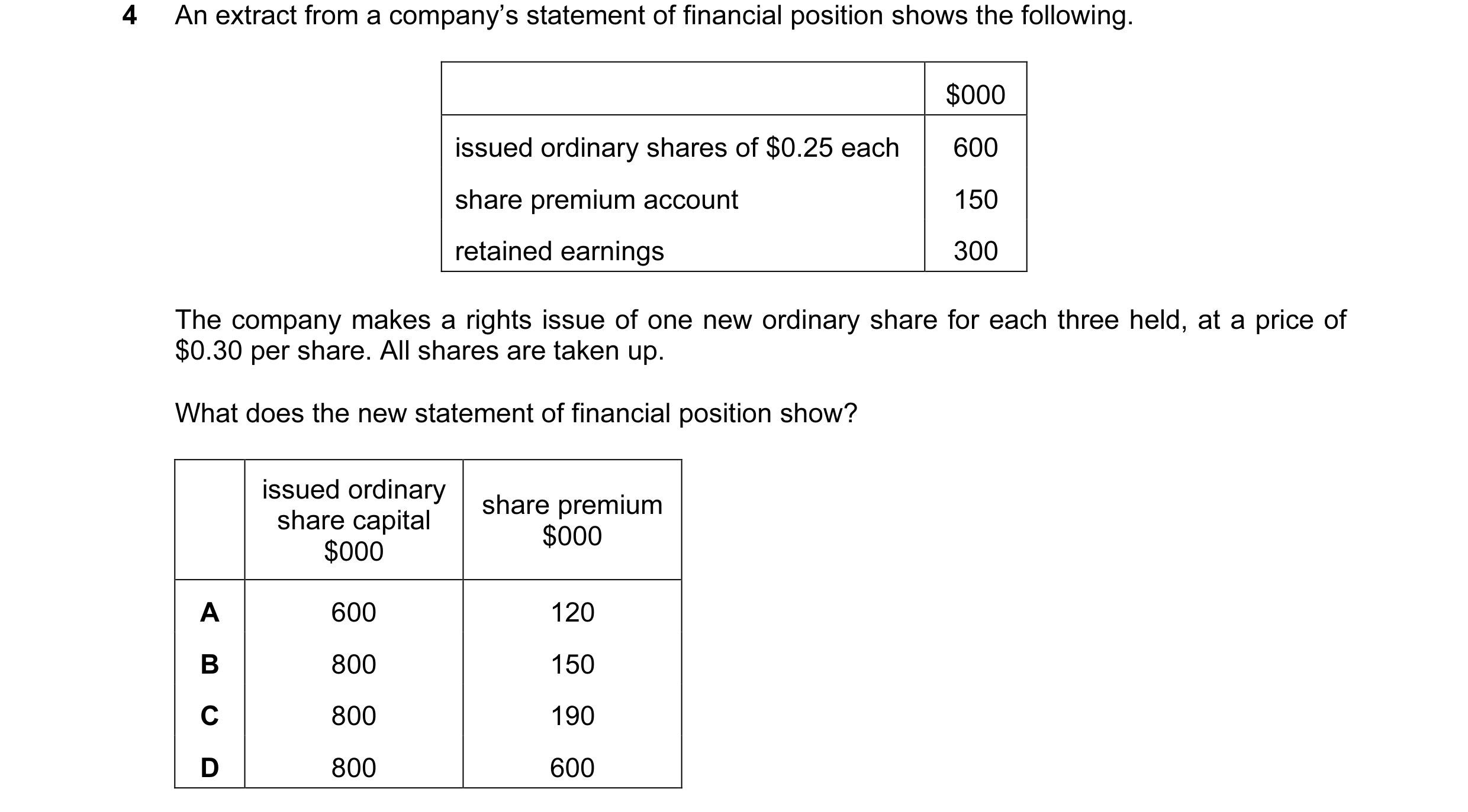 Question 111: An extract from a company’s statement of financial position shows the following. $000 issued ordinary shares of $0.25 each 600 share premiu…