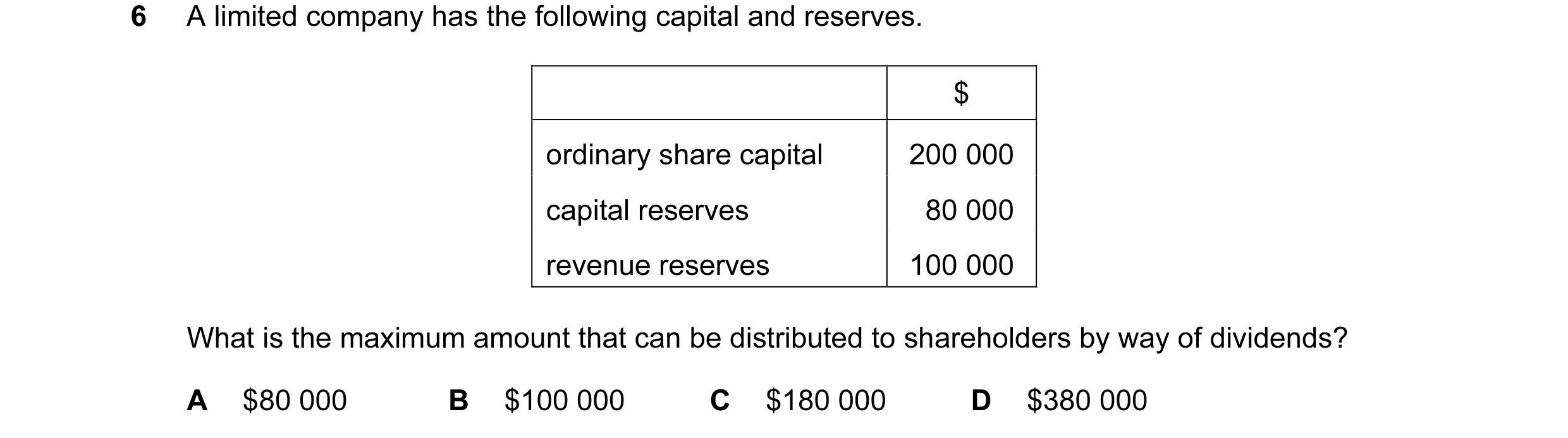 Question 113: A limited company has the following capital and reserves. $ ordinary share capital 200 000 capital reserves 80 000 revenue reserves 100 000…