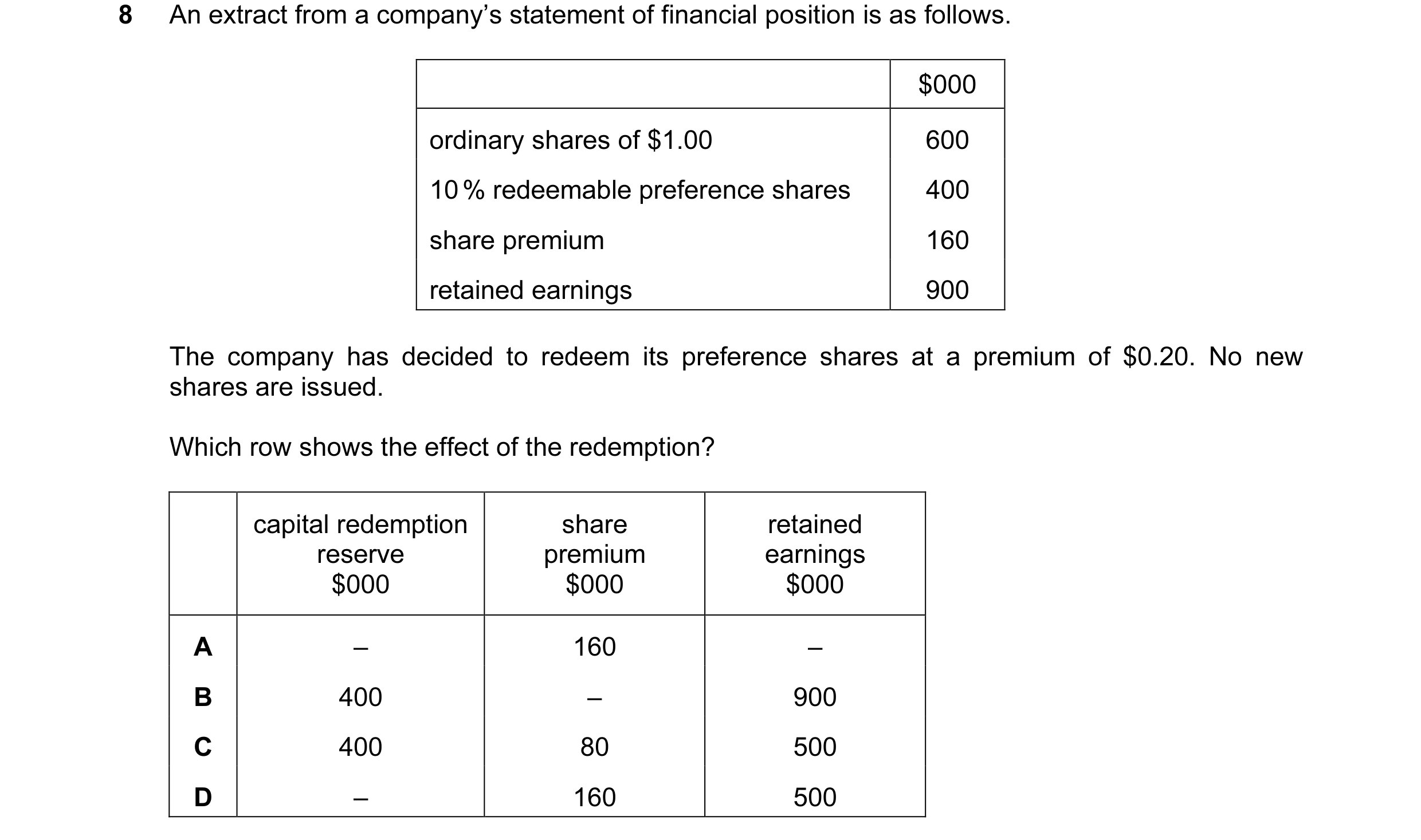 Question 115: An extract from a company’s statement of financial position is as follows. $000 ordinary shares of $1.00 600 10 % redeemable preference sha…
