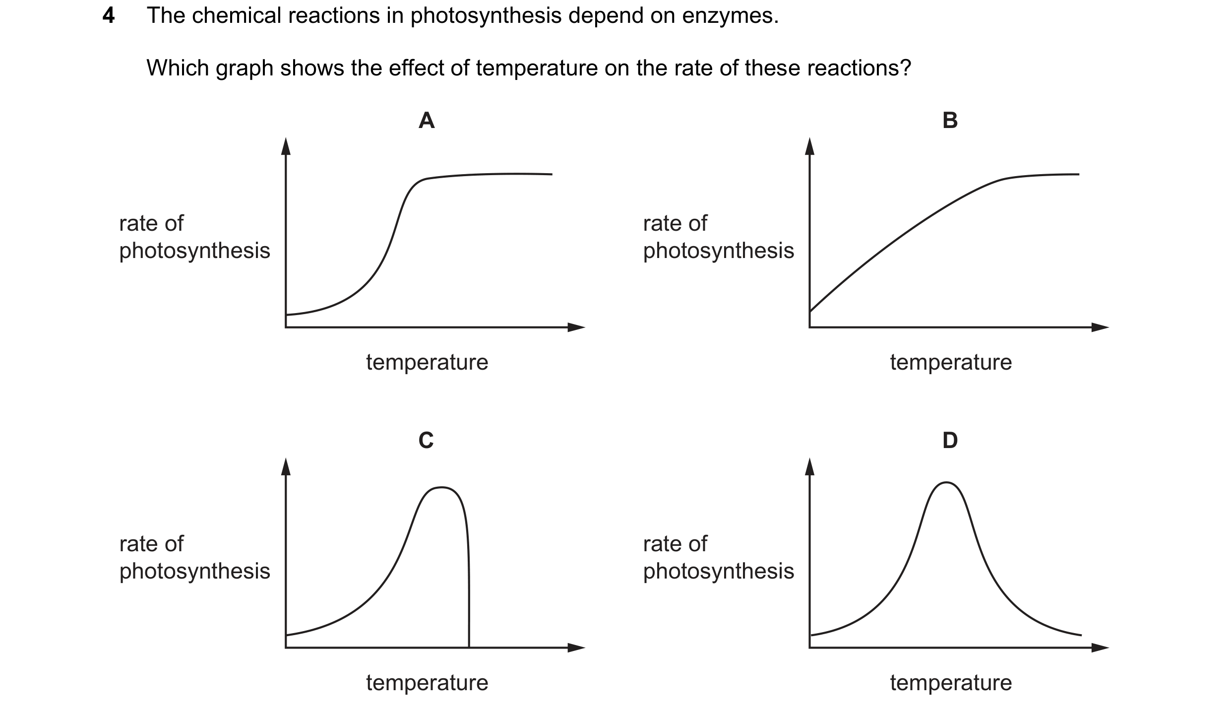 Question 67: The chemical reactions in photosynthesis depend on enzymes. Which graph shows the effect of temperature on the rate of these reactions? A B…