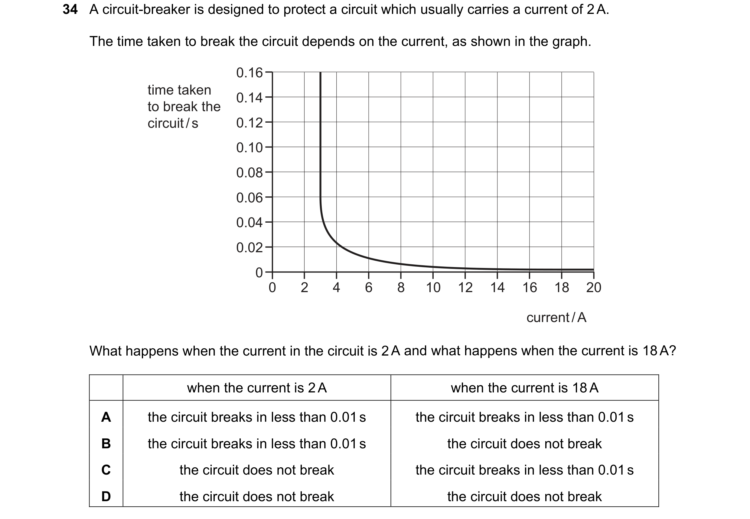 Question 67: A circuit-breaker is designed to protect a circuit which usually carries a current of 2 A. The time taken to break the circuit depends on t…