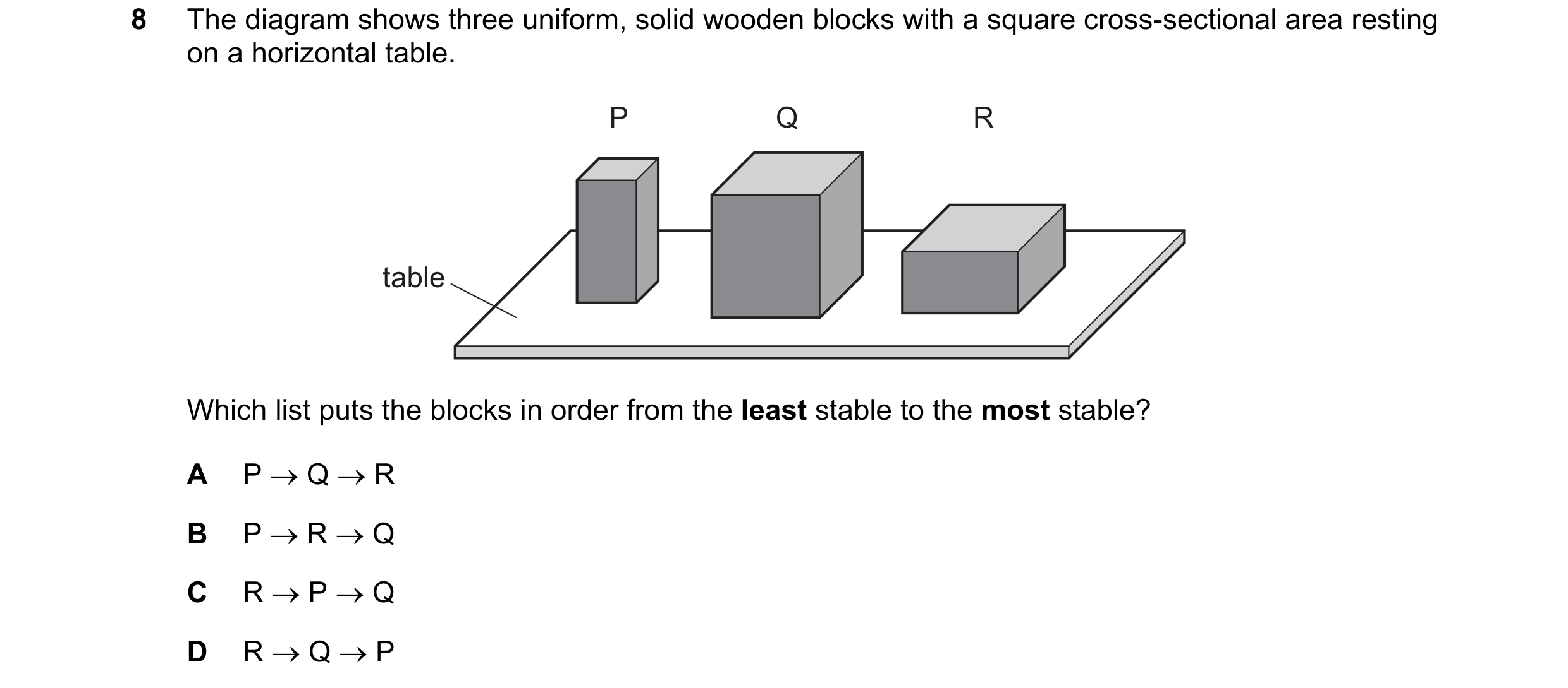 Question 148: The diagram shows three uniform, solid wooden blocks with a square cross-sectional area resting on a horizontal table. P Q R table Which li…