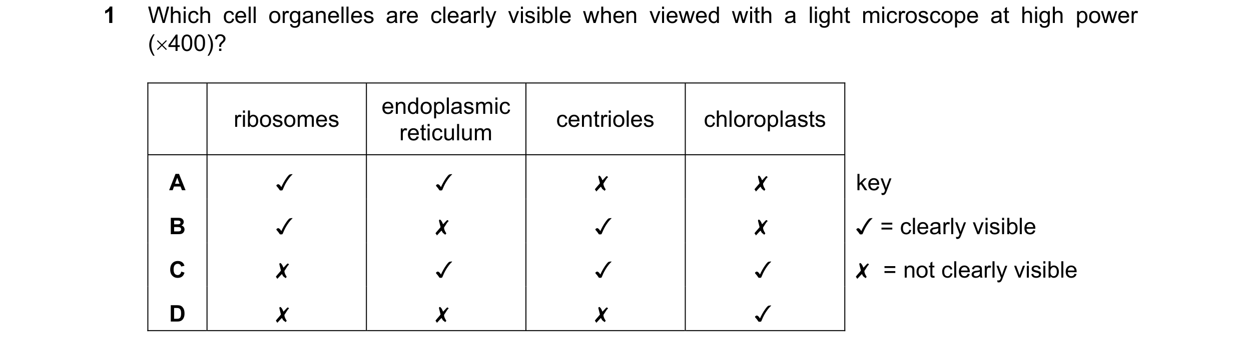 Question 156: Which cell organelles are clearly visible when viewed with a light microscope at high power
(x400)?

ribosomes endoplasmic centrioles chlor…