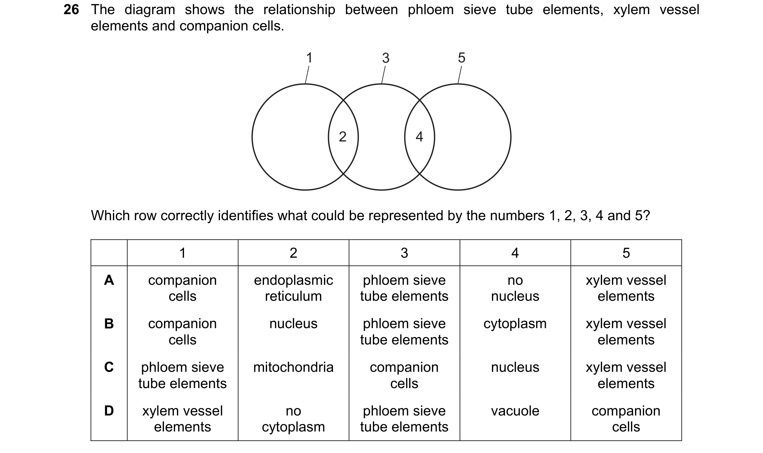 Question 87: The diagram shows the relationship between phloem sieve tube elements, xylem vessel elements and companion cells. 1 3 5 2 4 Which row corre…