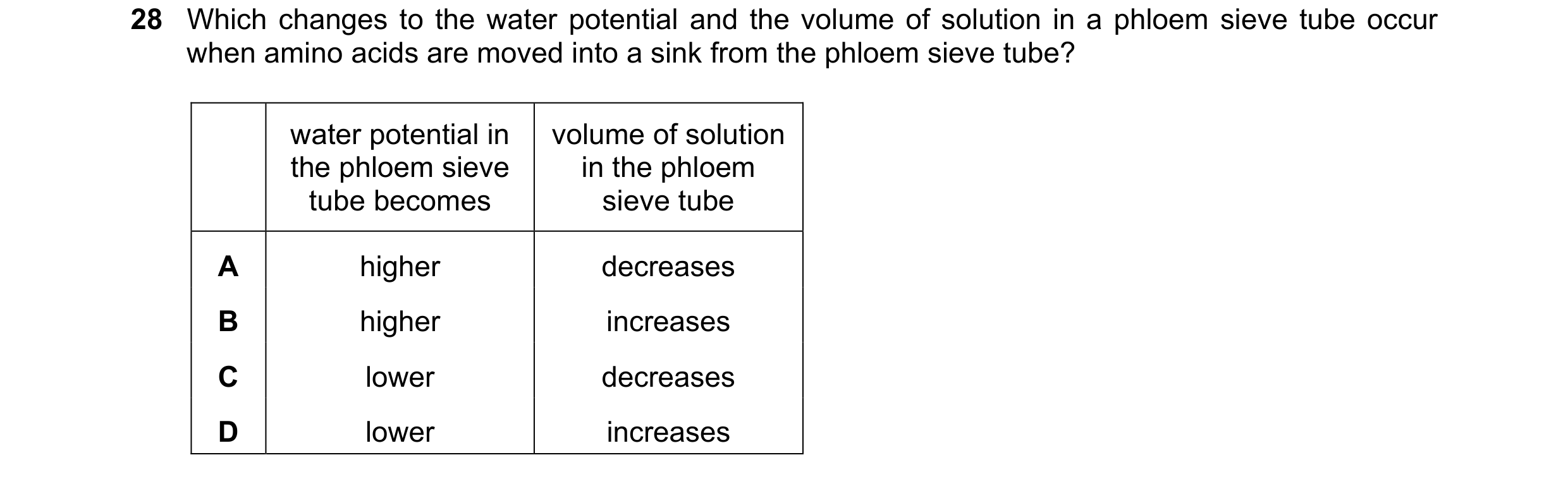 Question 259: Which changes to the water potential and the volume of solution in a phloem sieve tube occur when amino acids are moved into a sink from th…