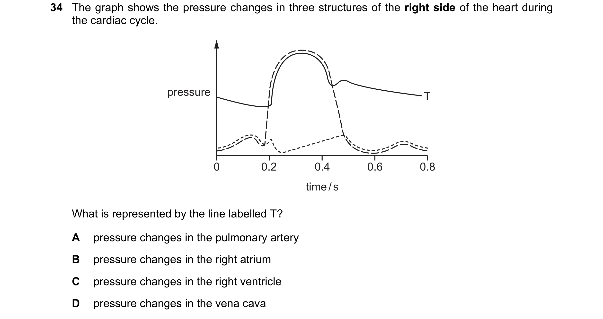Question 109: The graph shows the pressure changes in three structures of the right side of the heart during the cardiac cycle. pressure T 0 0.2 0.4 0.6 …