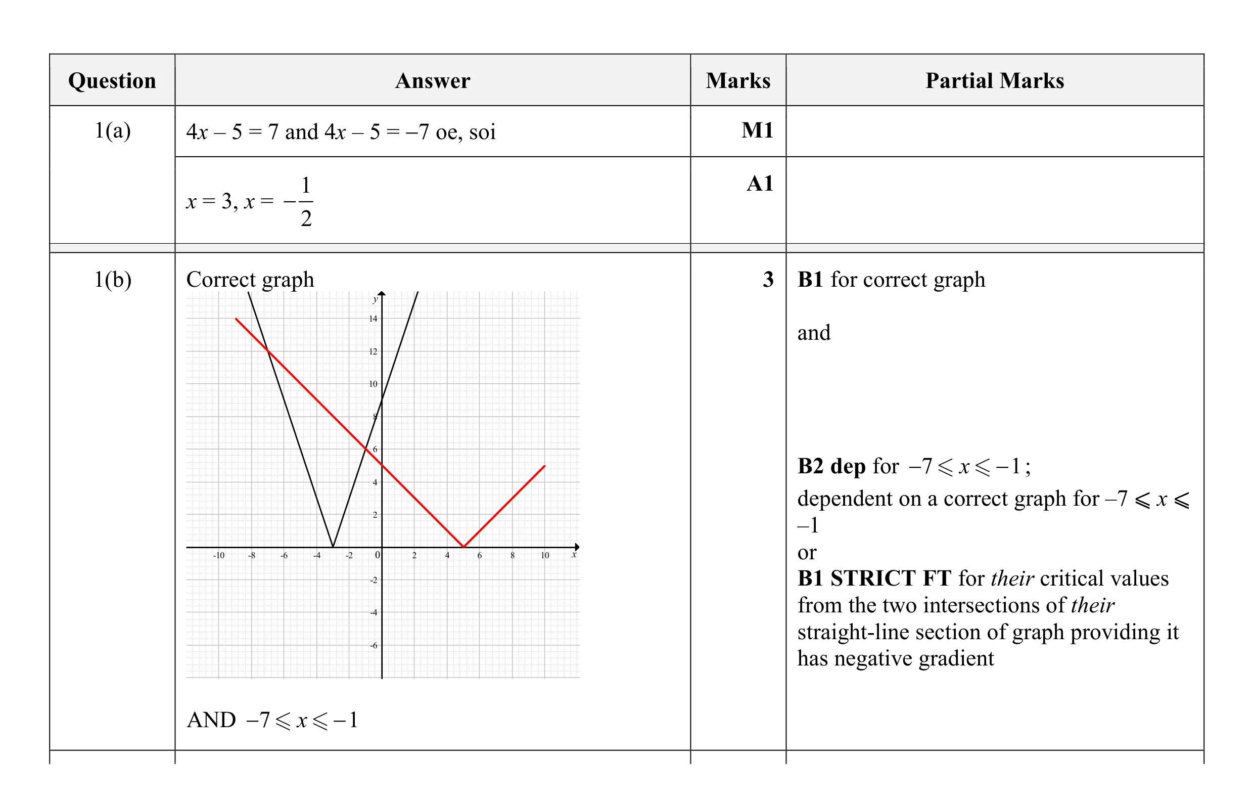 Mark scheme for question 12