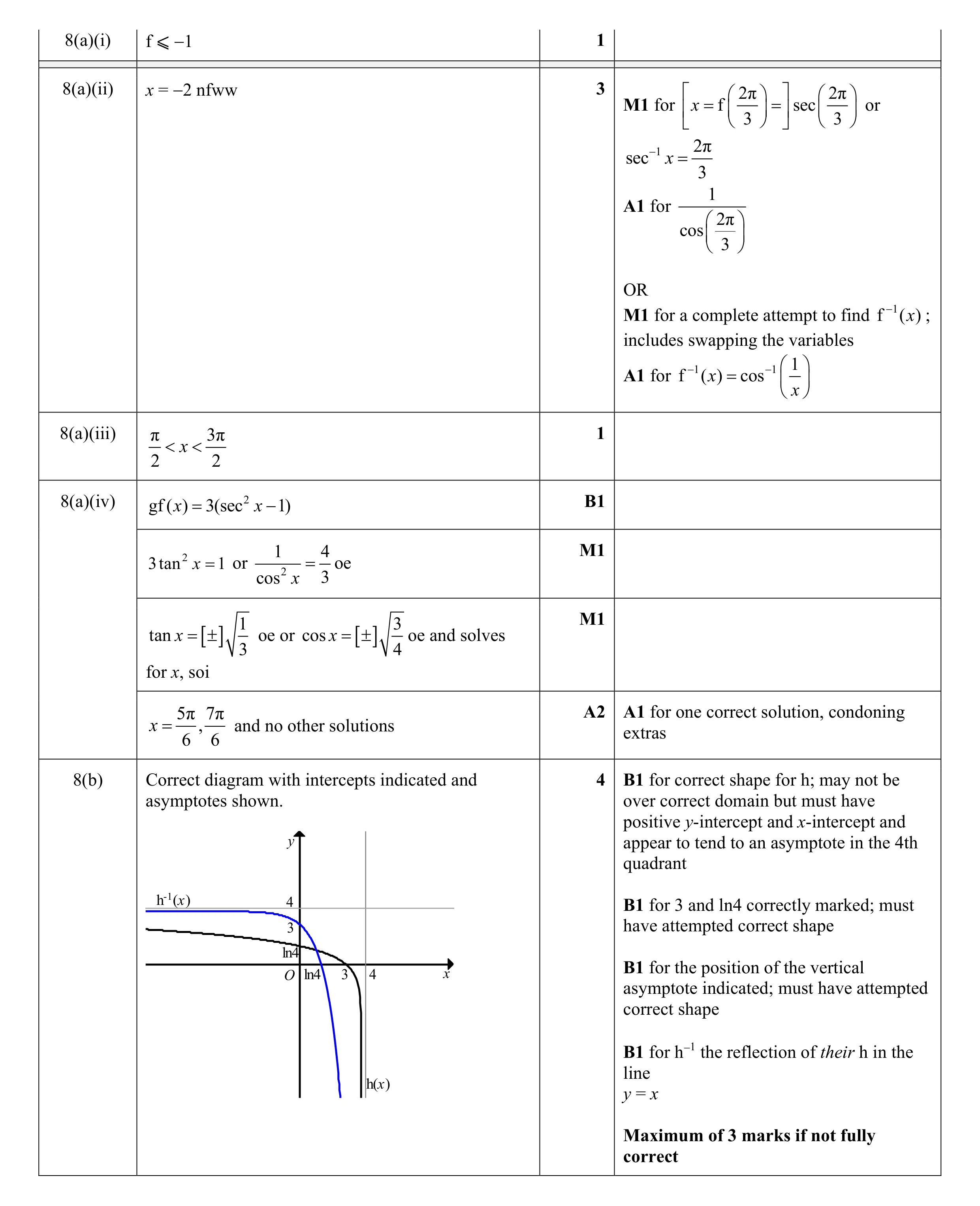 Mark scheme for question 10