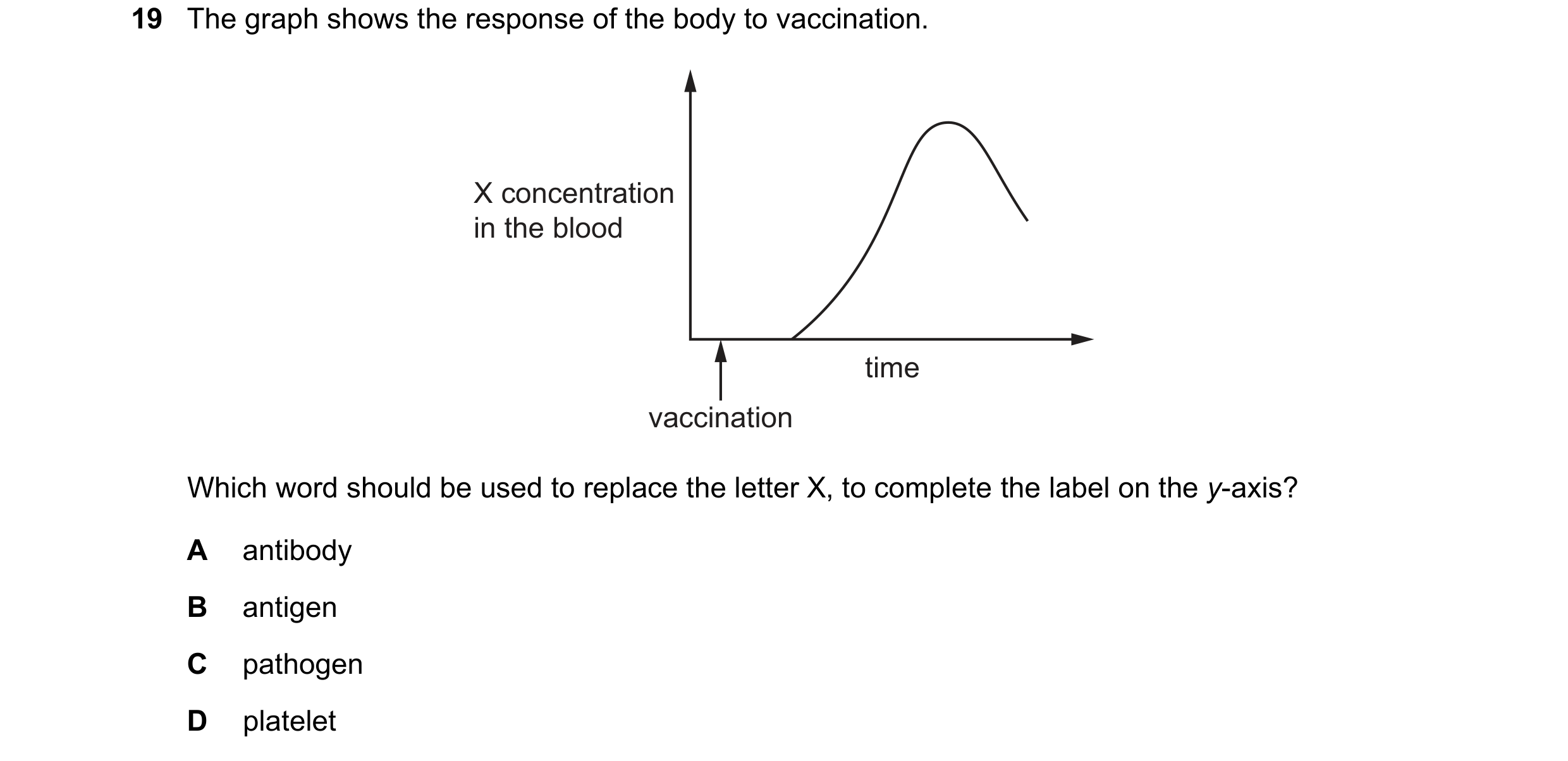 Question 24: The graph shows the response of the body to vaccination. X concentration in the blood time vaccination Which word should be used to replace…