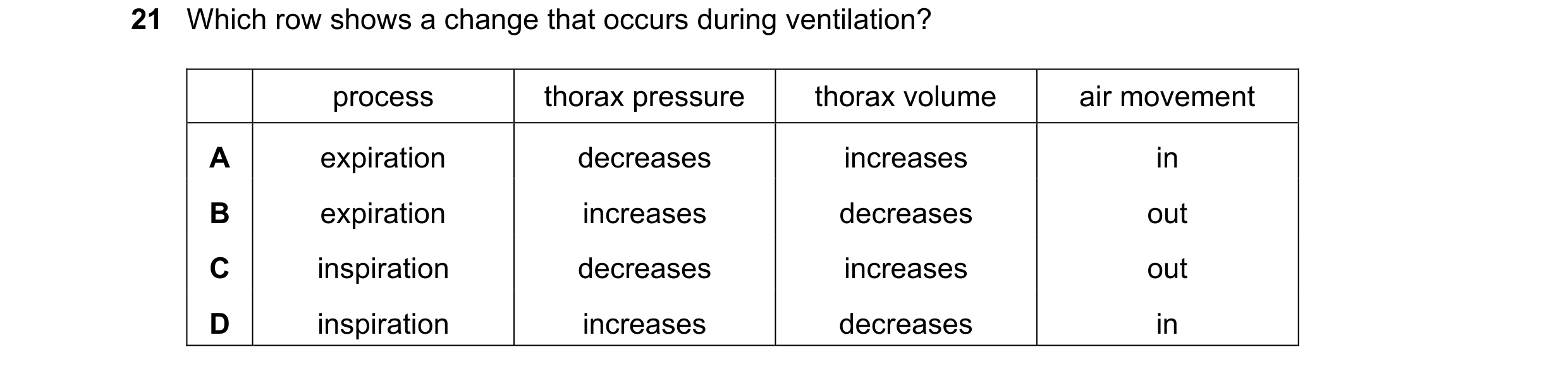 Question 17: Which row shows a change that occurs during ventilation? process thorax pressure thorax volume air movement A expiration decreases increase…
