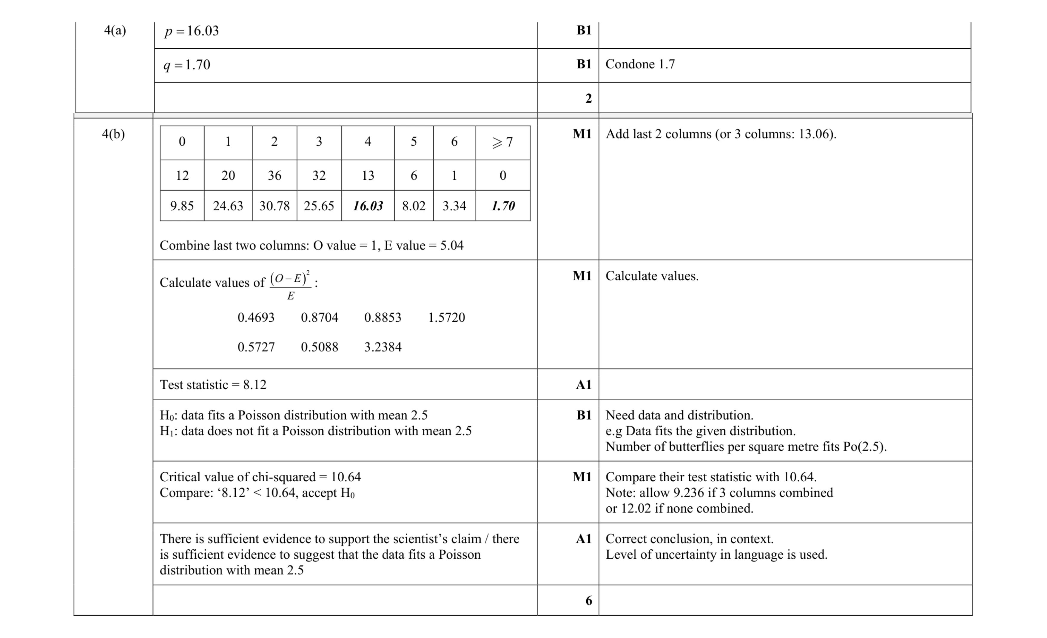 Mark scheme for question 14