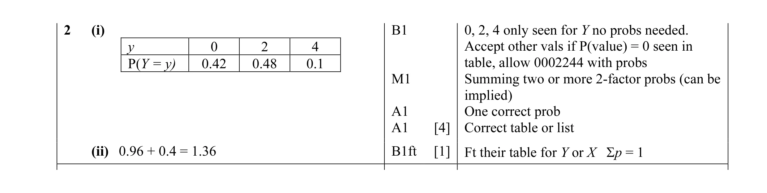 Mark scheme for question 20