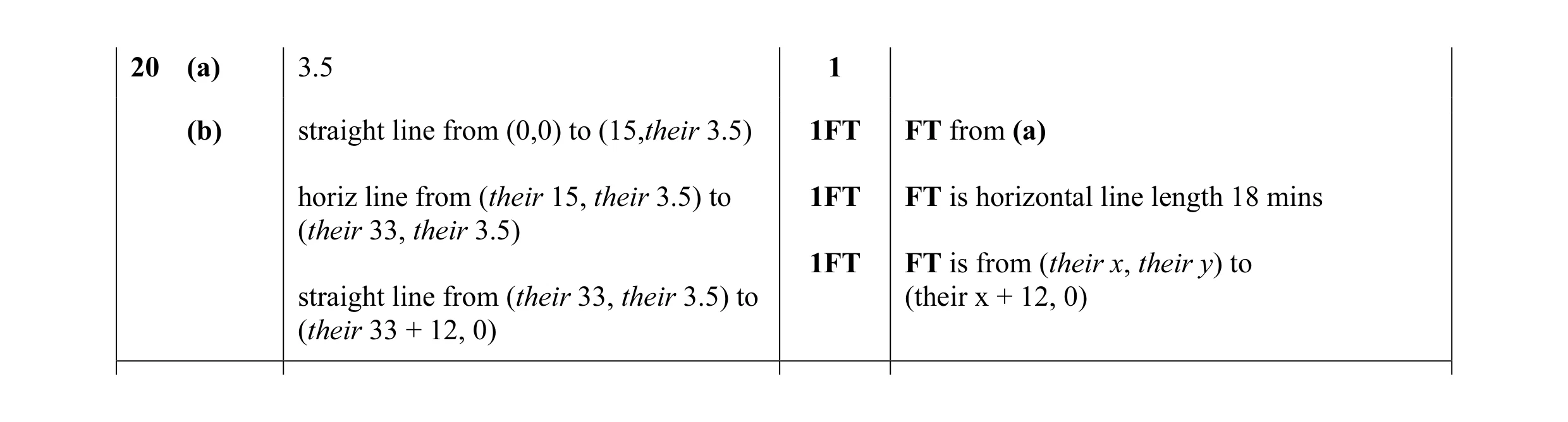 Mark scheme for question 7