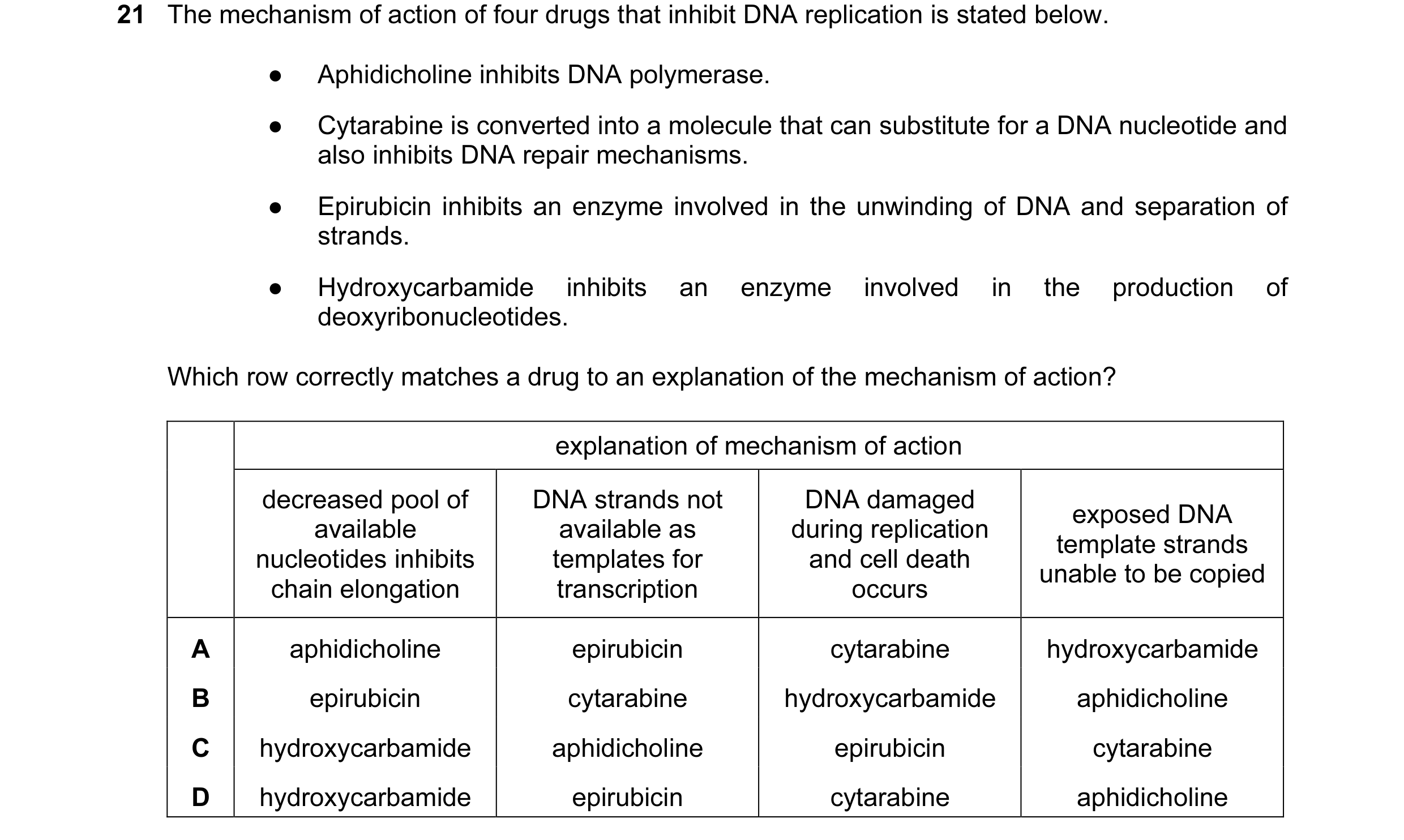 Question 34: The mechanism of action of four drugs that inhibit DNA replication is stated below. ● Aphidicholine inhibits DNA polymerase. ● Cytarabine i…