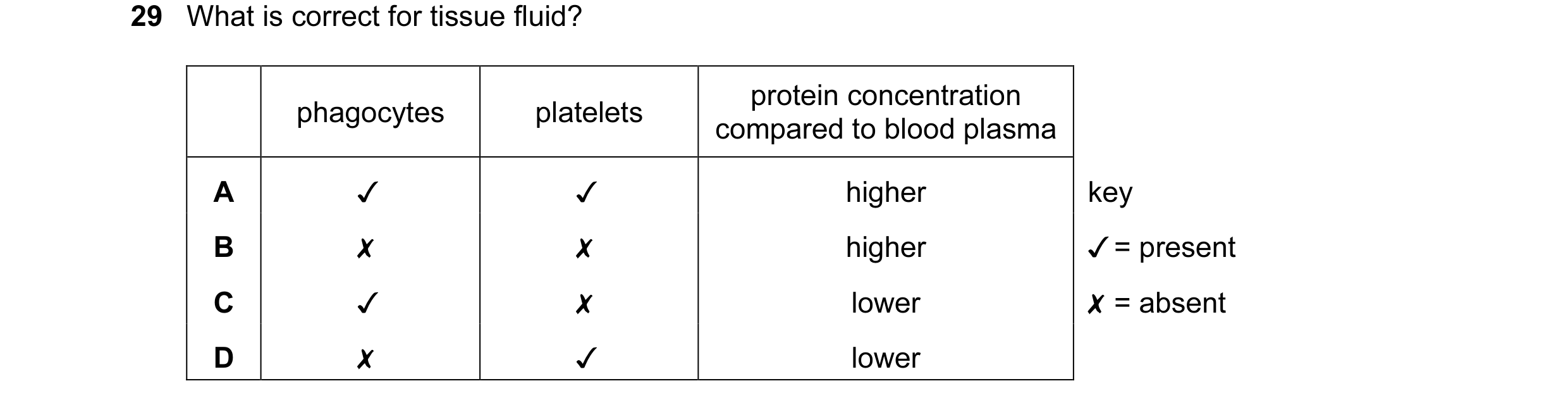 Question 14: What is correct for tissue fluid?
protein concentration
phagocytes platelets compared to blood plasma
A V V higher
B x x higher
res JV x …