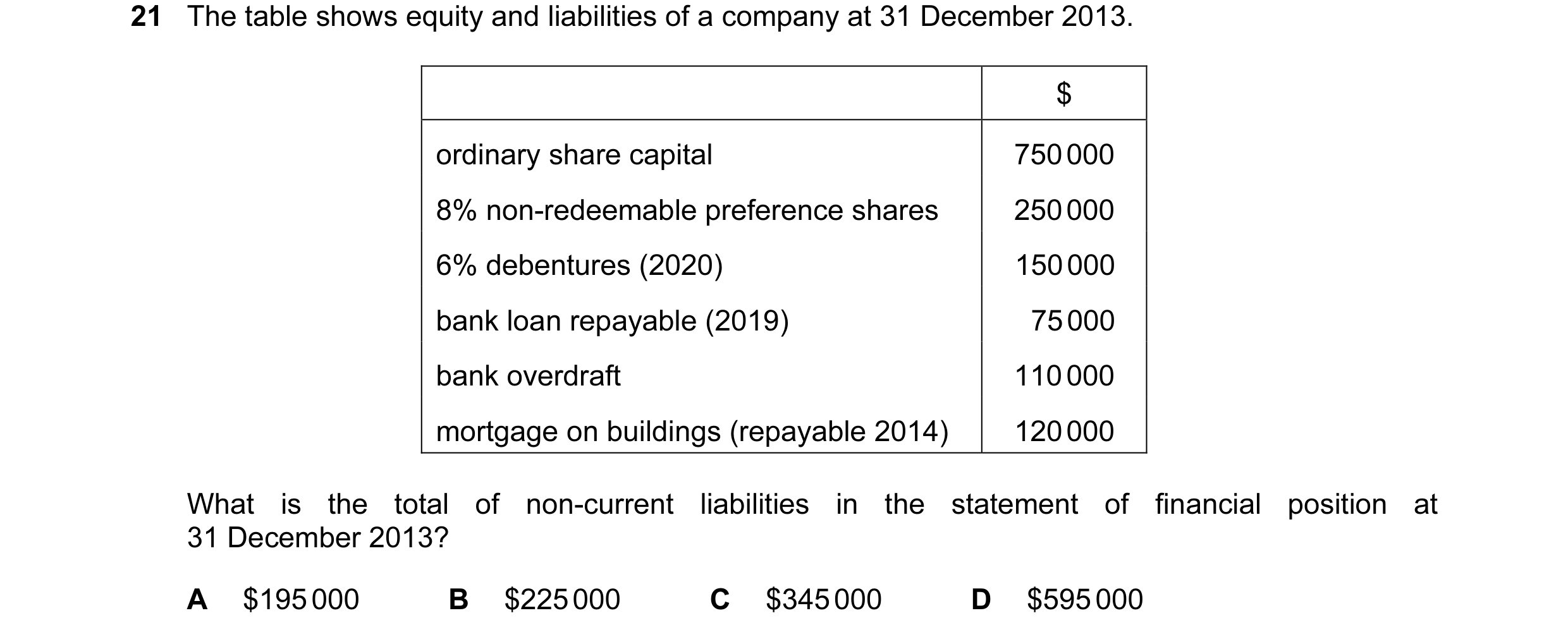 Question 390: The table shows equity and liabilities of a company at 31 December 2013. $ ordinary share capital 750 000 8% non-redeemable preference shar…