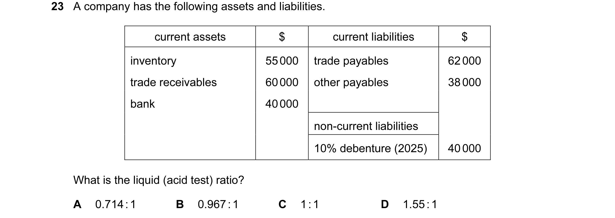 Question 181: A company has the following assets and liabilities. current assets $ current liabilities $ inventory 55 000 trade payables 62 000 trade rec…