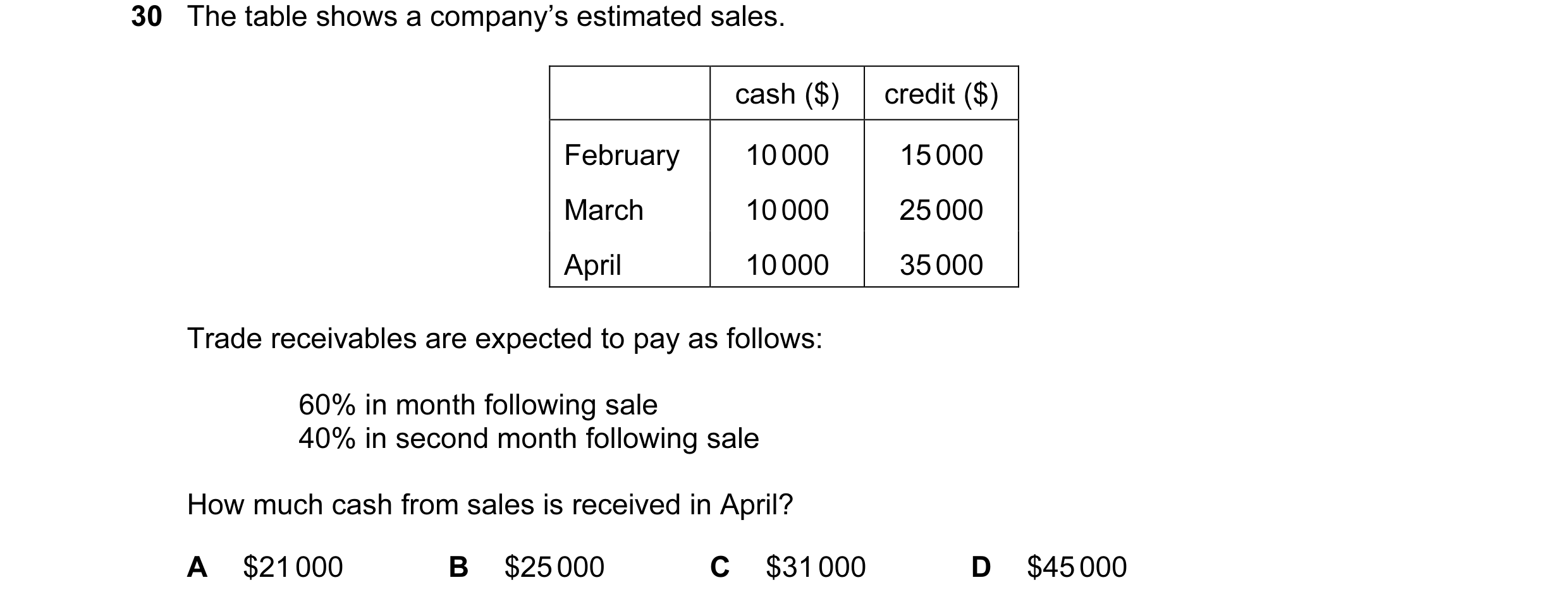 Question 13: The table shows a company’s estimated sales. cash ($) credit ($) February 10 000 15 000 March 10 000 25 000 April 10 000 35 000 Trade recei…