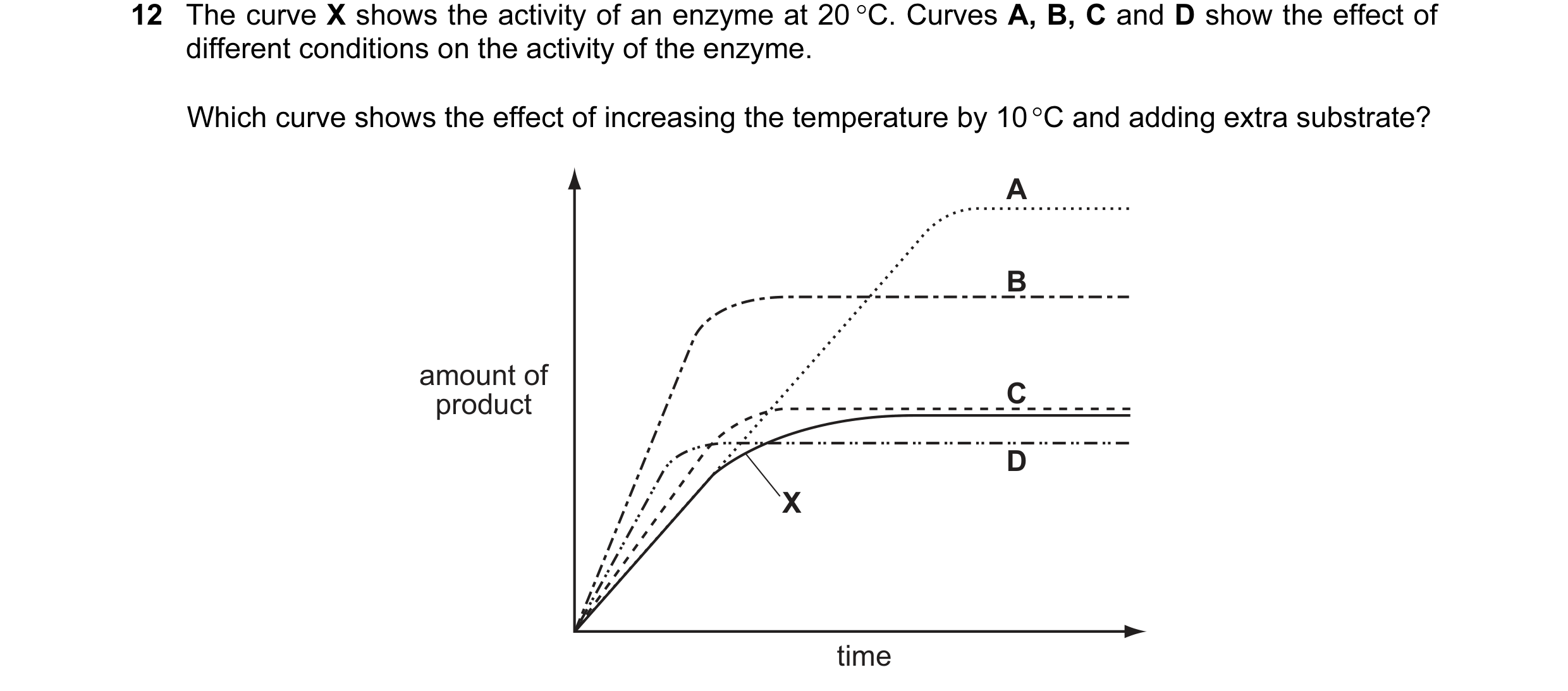 Question 9: The curve X shows the activity of an enzyme at 20 °C. Curves A, B, C and D show the effect of different conditions on the activity of the e…