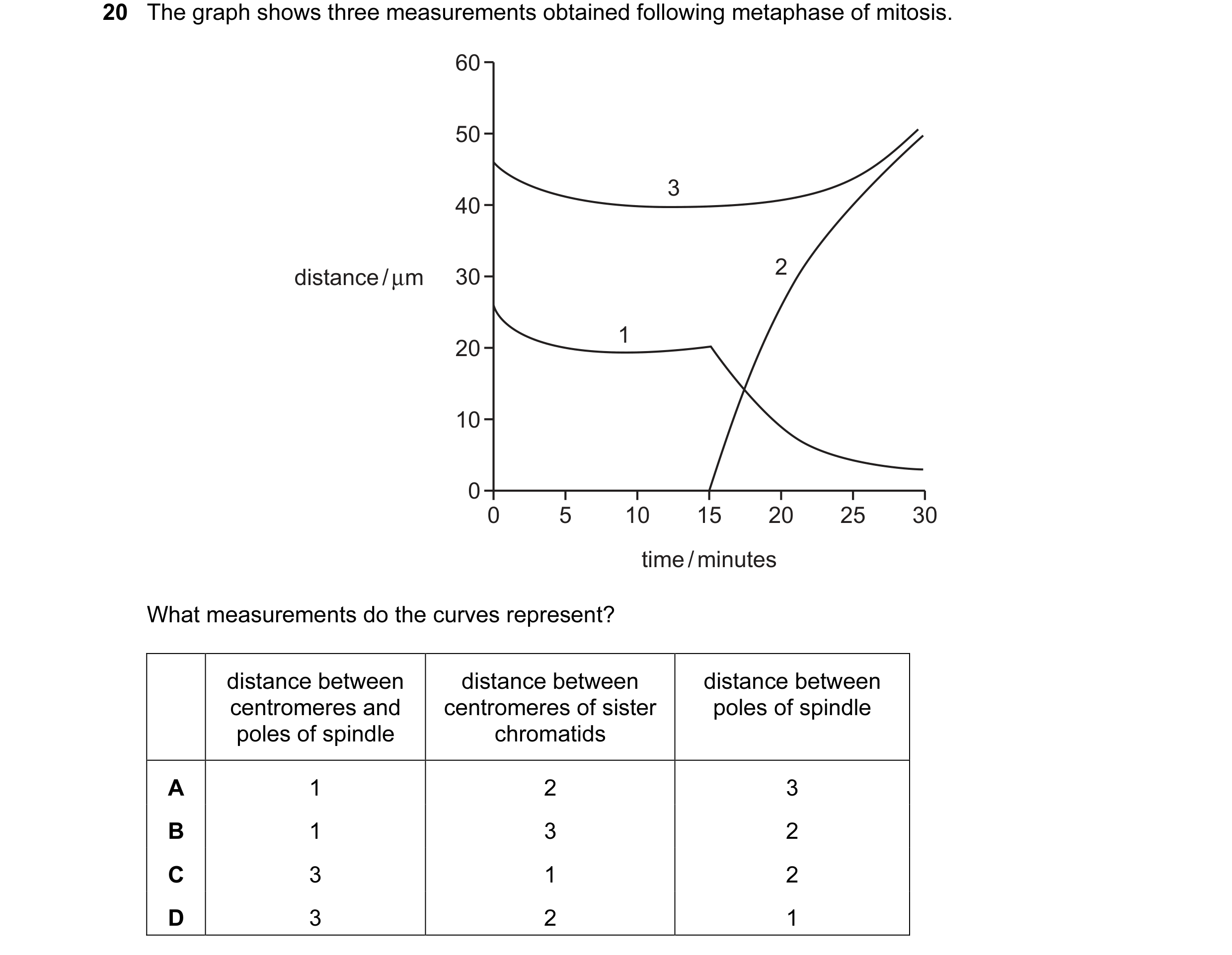 Question 7: The graph shows three measurements obtained following metaphase of mitosis. 60 50 3 40 distance / µm 30 2 1 20 10 0 0 5 10 15 20 25 30 time…