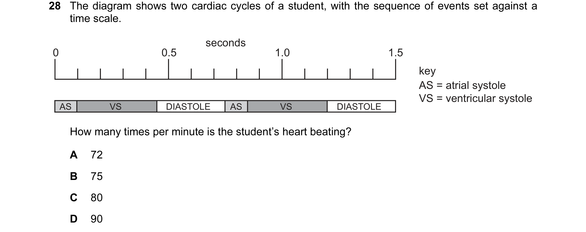 Question 4: The diagram shows two cardiac cycles of a student, with the sequence of events set against a time scale. seconds 0 0.5 1.0 1.5 key AS = atr…