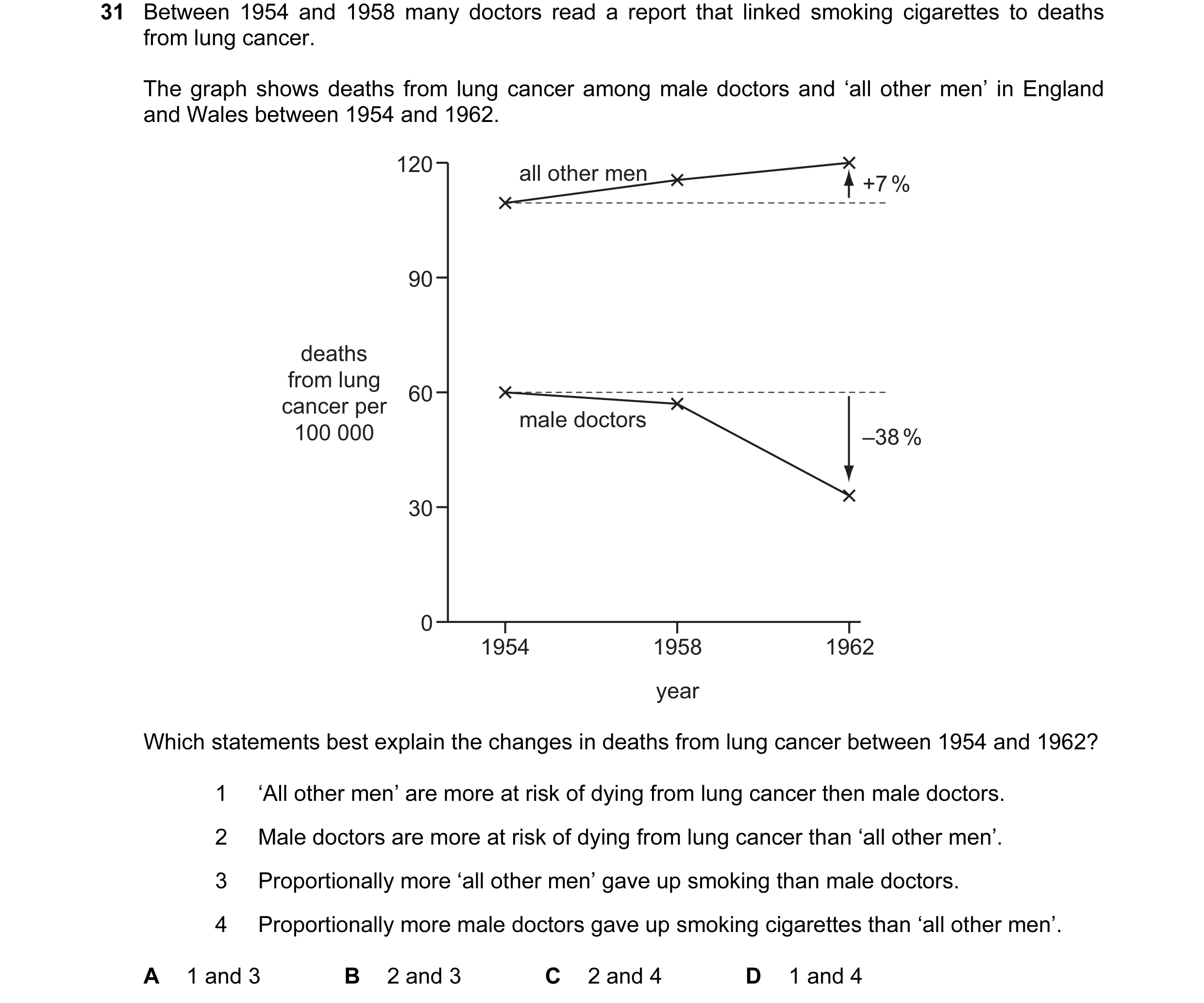 Question 11: Between 1954 and 1958 many doctors read a report that linked smoking cigarettes to deaths from lung cancer. The graph shows deaths from lun…