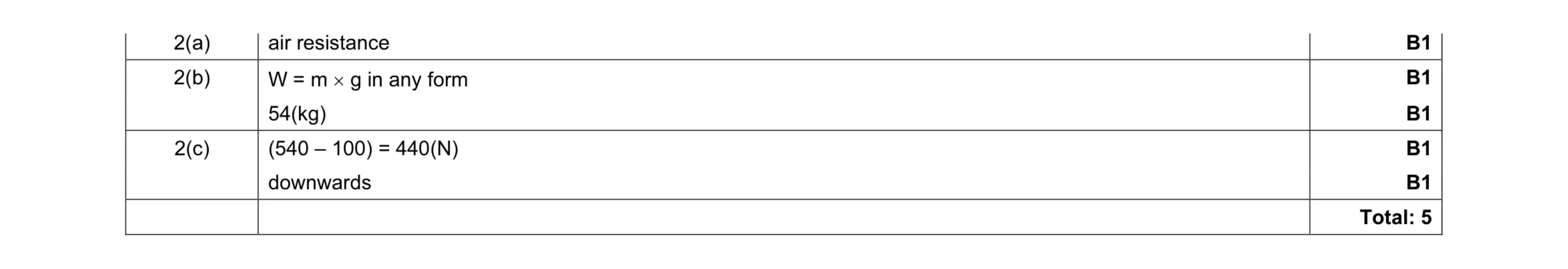 Mark scheme for question 15