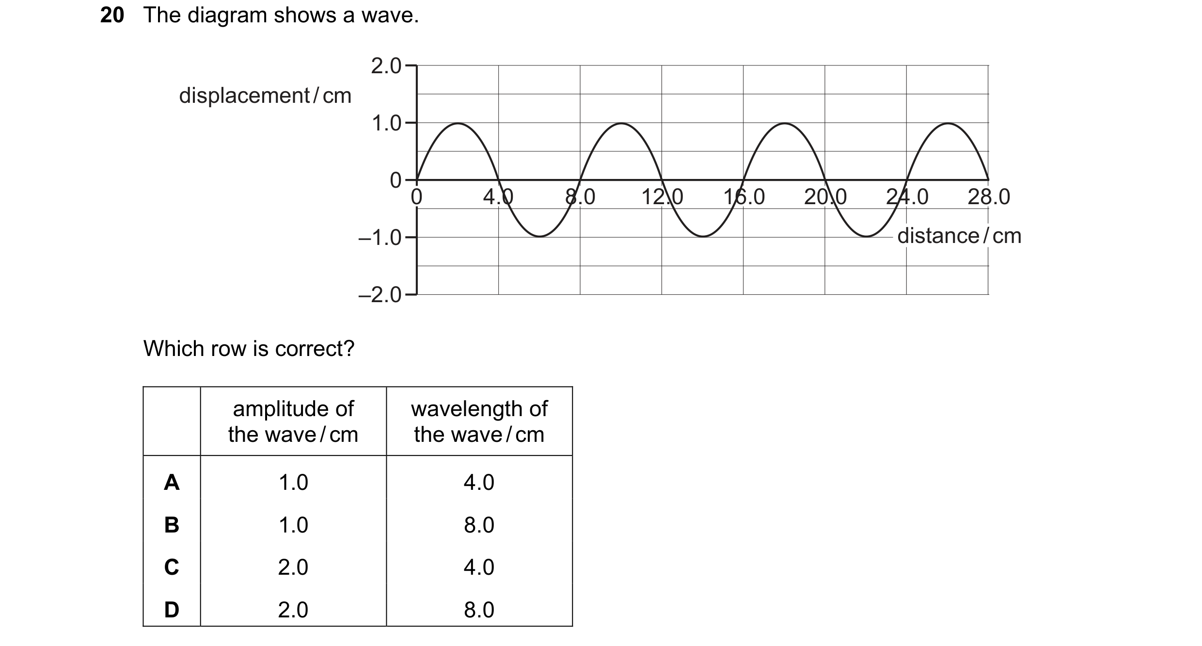 Question 215: The diagram shows a wave. 2.0 displacement / cm 1.0 0 0 4.0 8.0 12.0 16.0 20.0 24.0 28.0 –1.0 distance / cm –2.0 Which row is correct? ampl…