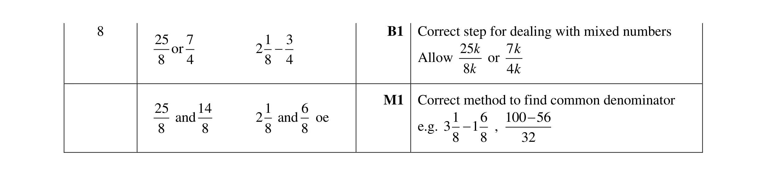 Mark scheme for question 100
