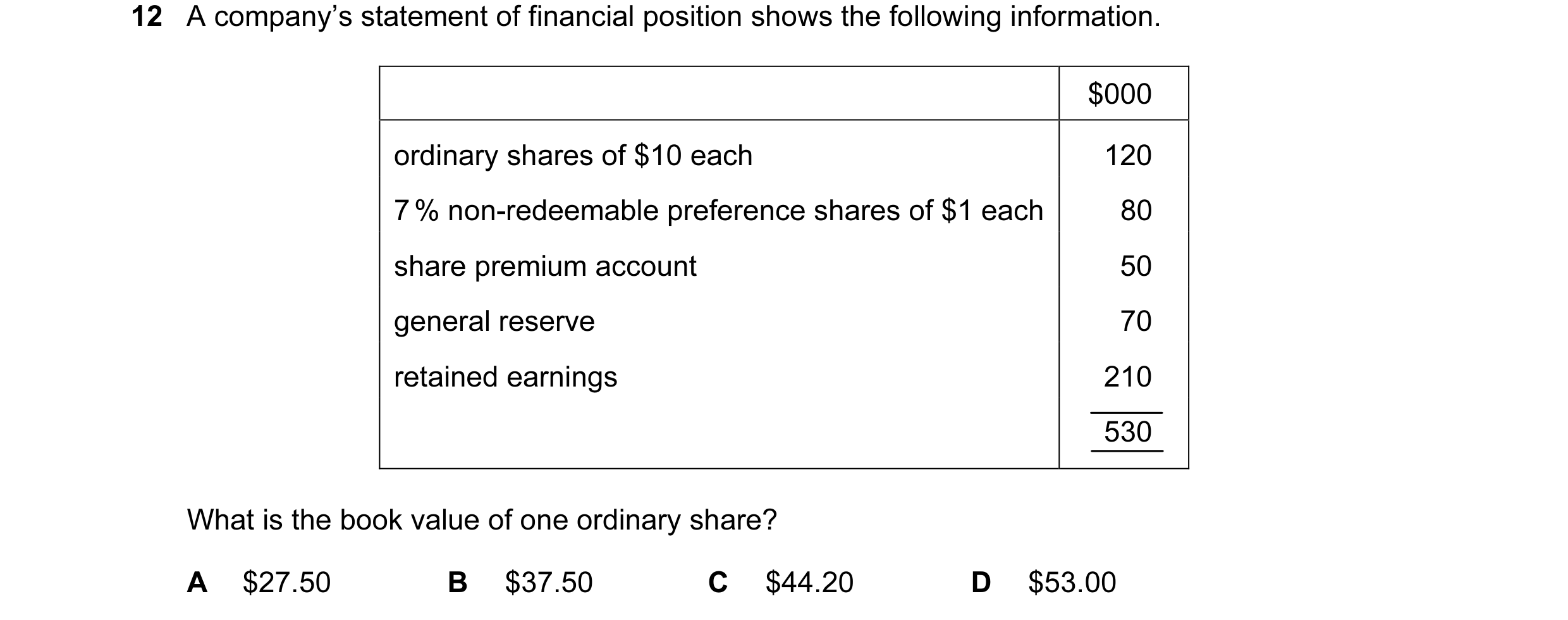 Question 77: A company’s statement of financial position shows the following information. $000 ordinary shares of $10 each 120 7 % non-redeemable prefer…